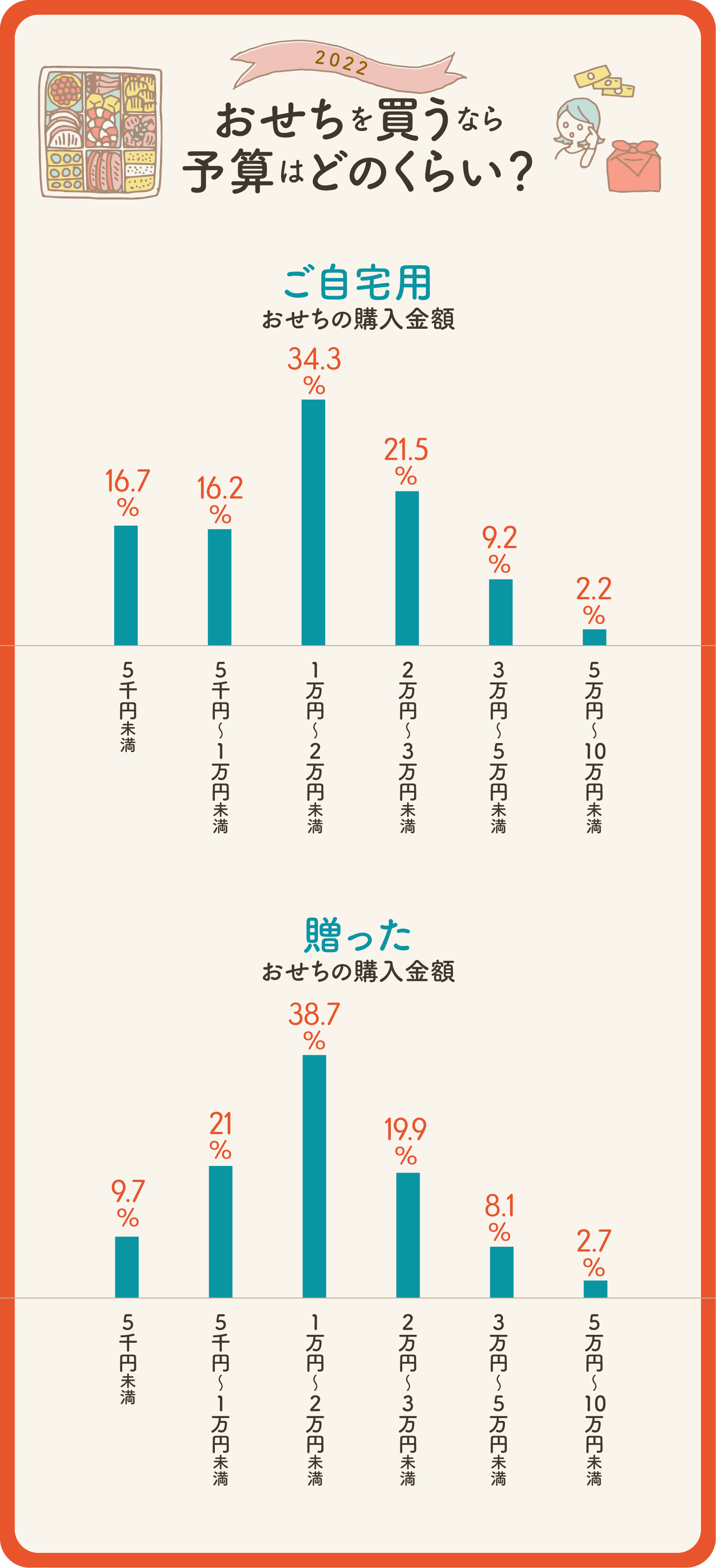 イラストグラフ：ご自宅用、贈る用別／2022おせちを買うなら予算はどのくらい？グラフ