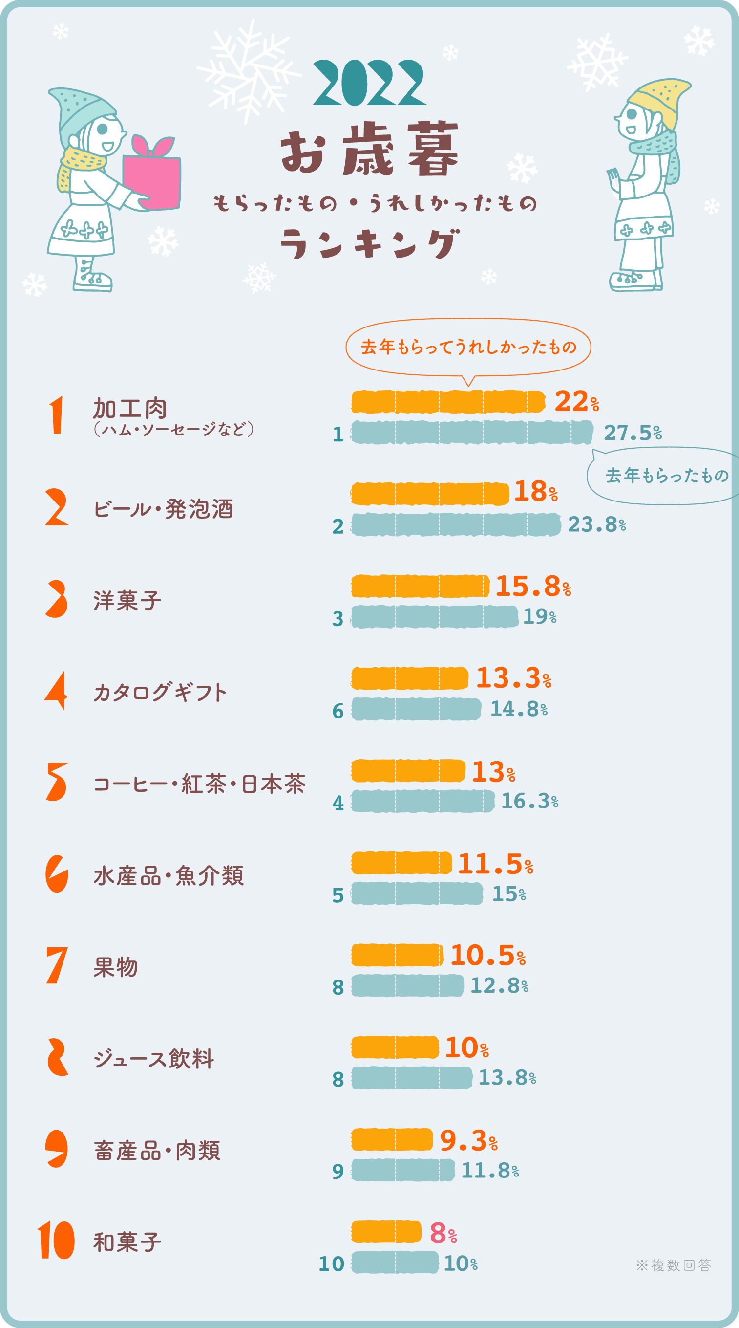 イラストグラフ：2022お歳暮もらったもの、もらってうれしかったものランキング