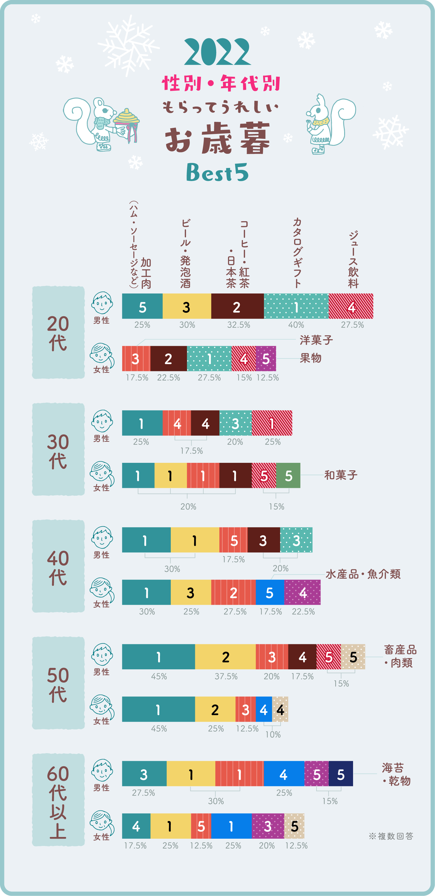 イラストグラフ：2022性別・年代別もらってうれしいお歳暮Best5