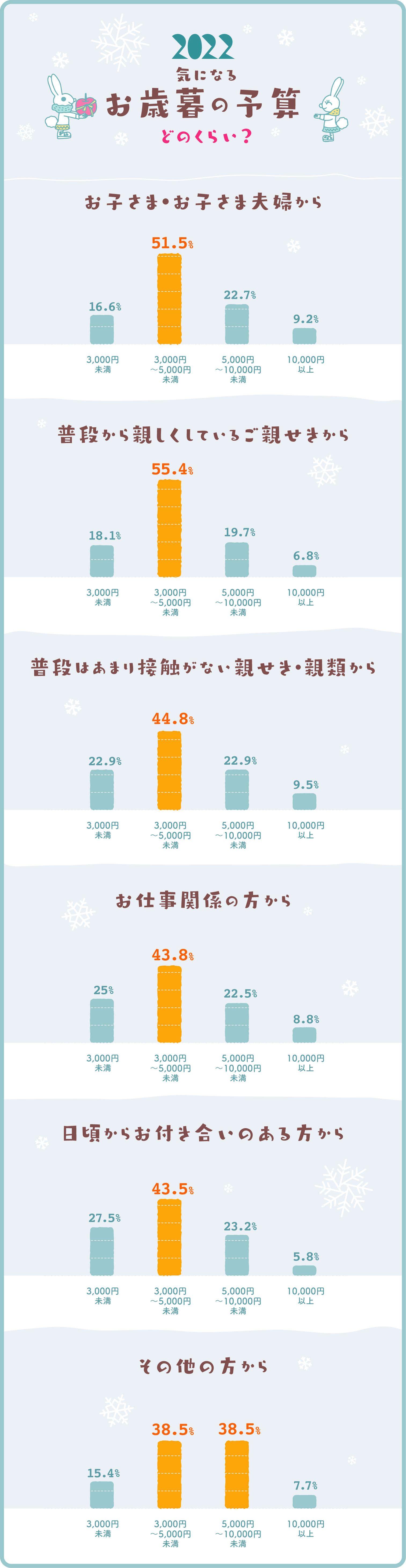 イラストグラフ：2022気になるお歳暮の予算はどのくらい？