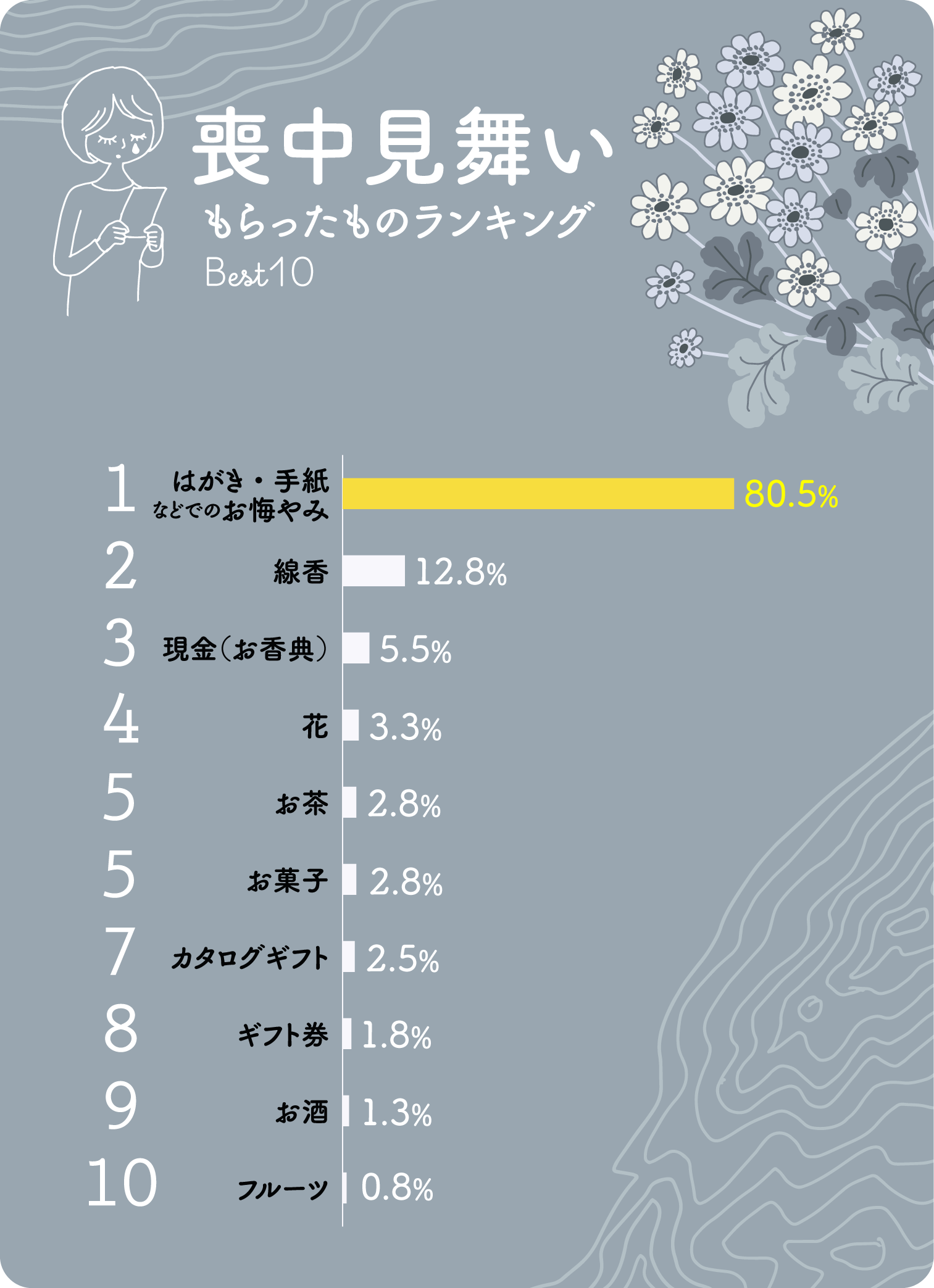 イラストグラフ：喪中見舞いもらったものランキングベスト10