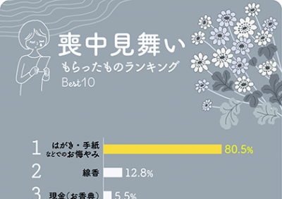 喪中はがきをもらったらみんなはどうしてるの？ 喪中見舞いのお品と相場2022