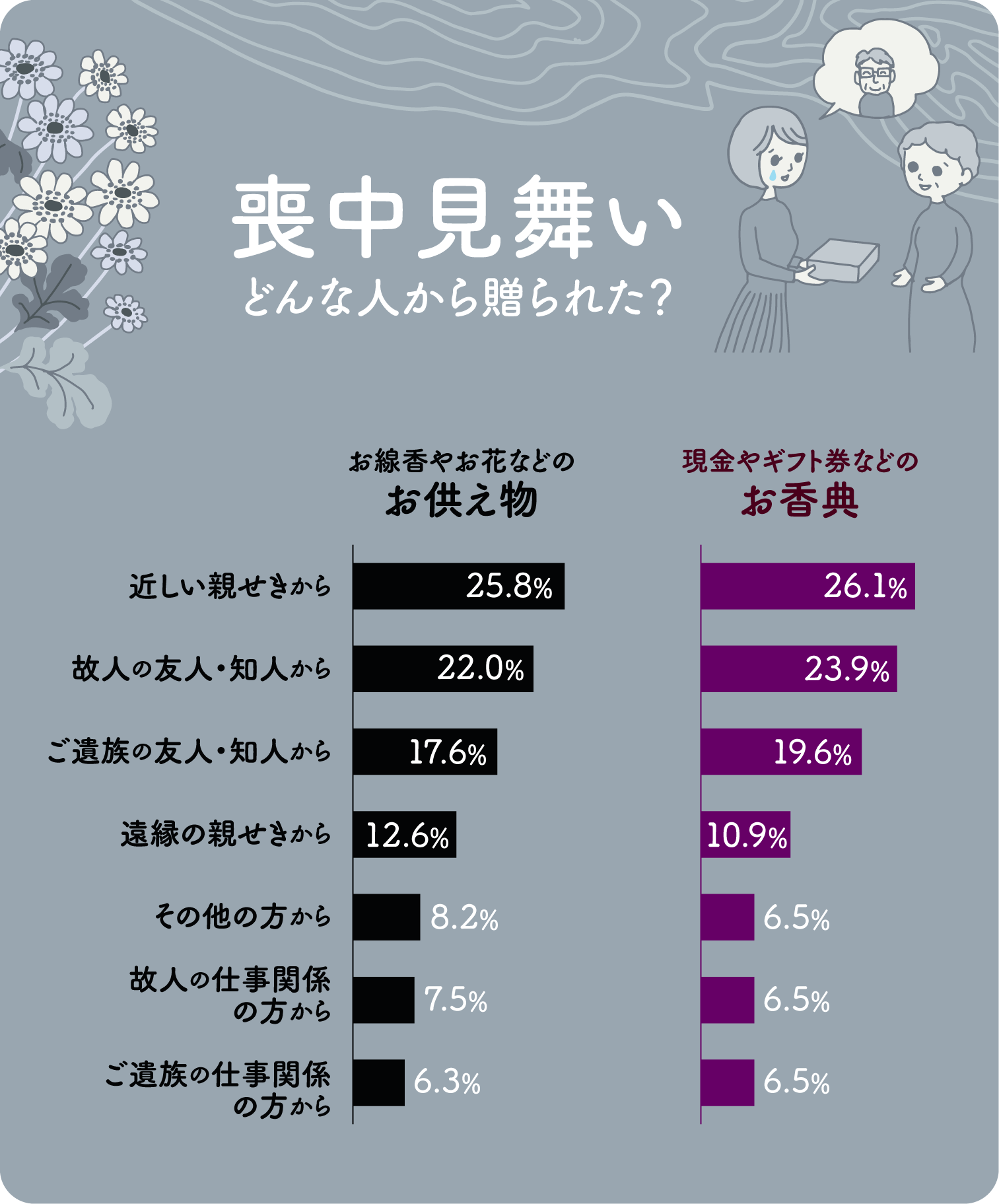 イラストグラフ：喪中見舞い、どんな人から贈られた？