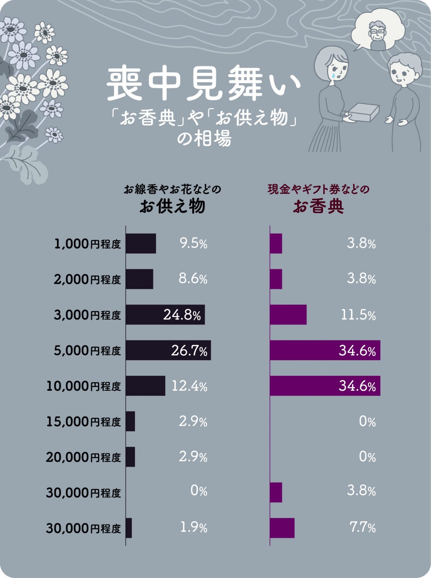 イラストグラフ：喪中見舞いの「お香典」や「お供え物」の相場