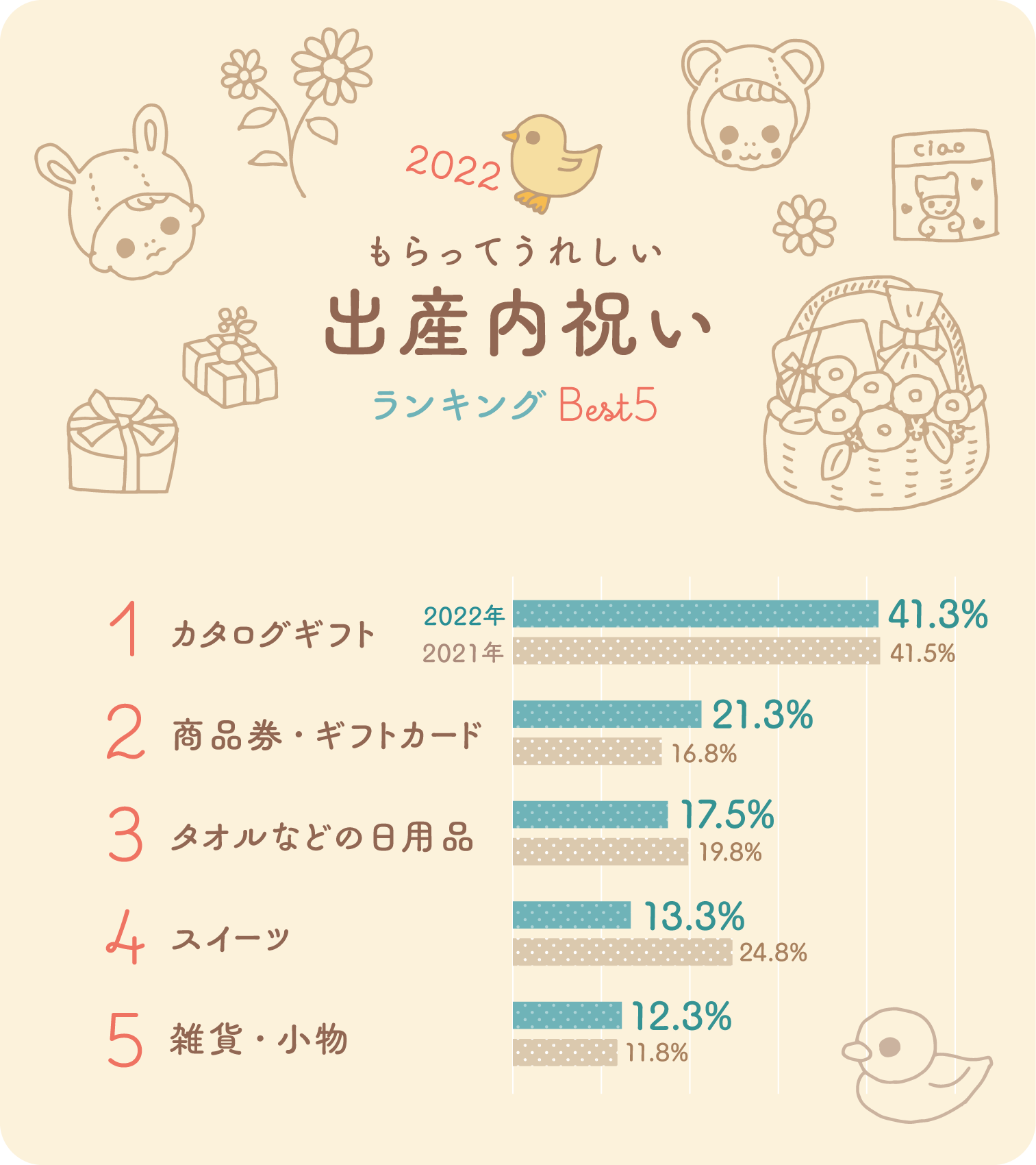 イラストグラフ：2022もらってうれしい出産内祝いランキングBest5