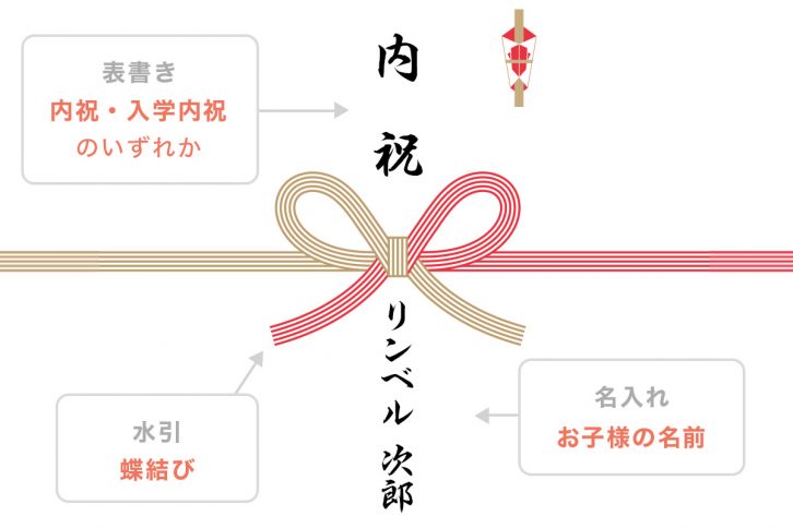 内祝のし紙の図解:中央に赤白蝶結び水引、右上に熨斗マーク。水引中央上に表書き「内祝」(内祝・入学内祝のいずれか)、下に名入れ「リンベル 次郎」(お子様の名前)