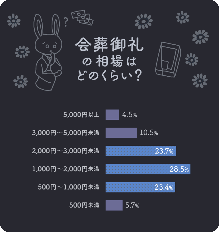 イラストグラフ：会葬御礼の相場はどのくらい？