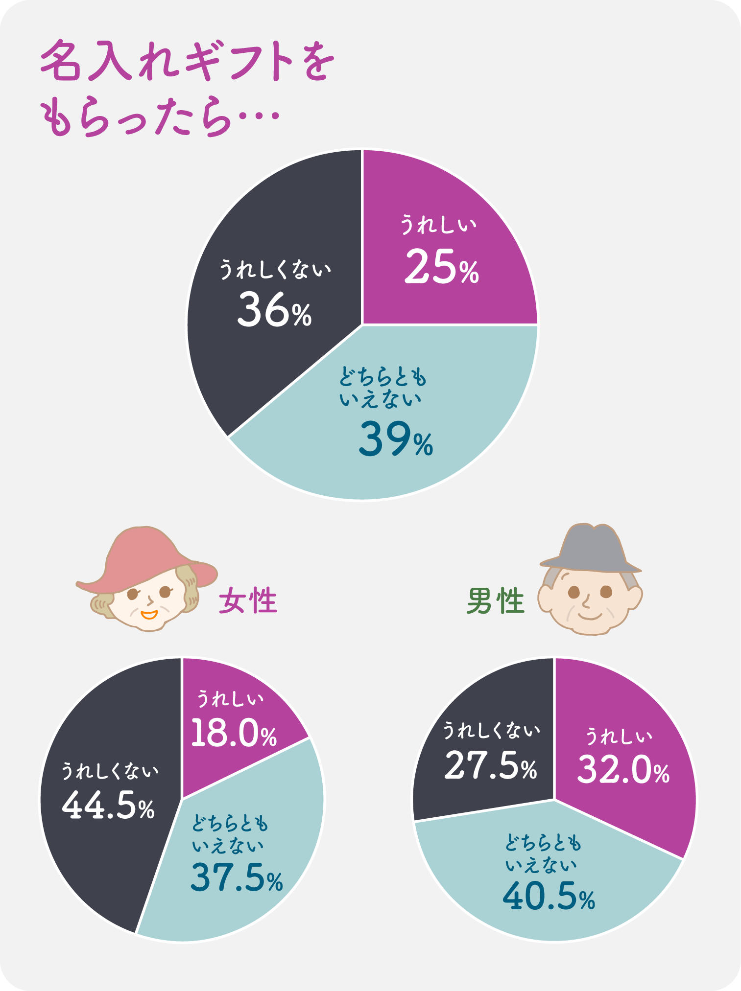 イラストグラフ：名入れギフトをもらったら…