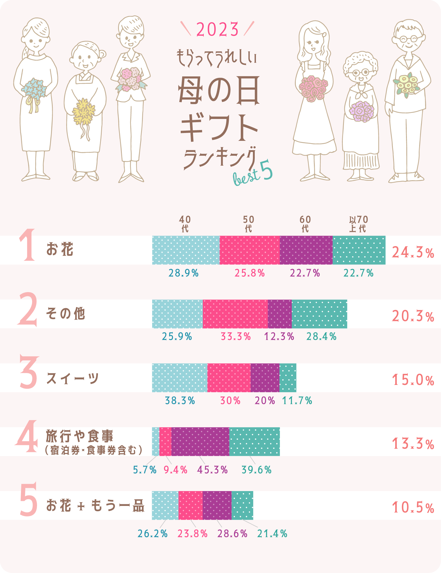 イラストグラフ：2023もらってうれしい母の日ギフトランキングbest5