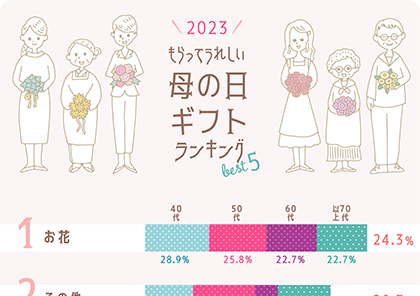 イラストグラフ：2023もらってうれしい母の日ギフトランキングbest5