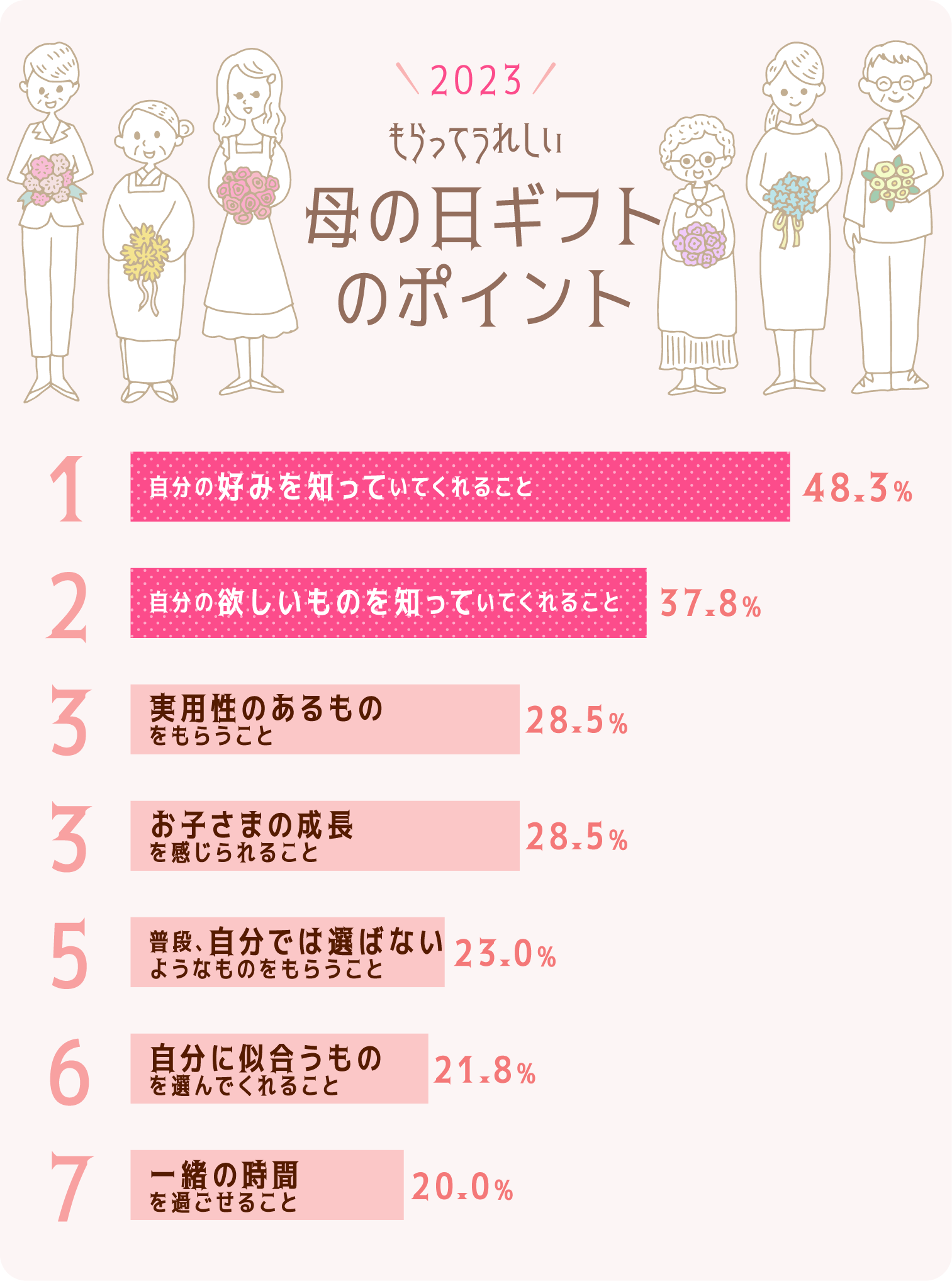 イラストグラフ：2023もらってうれしい母の日ギフトのポイント