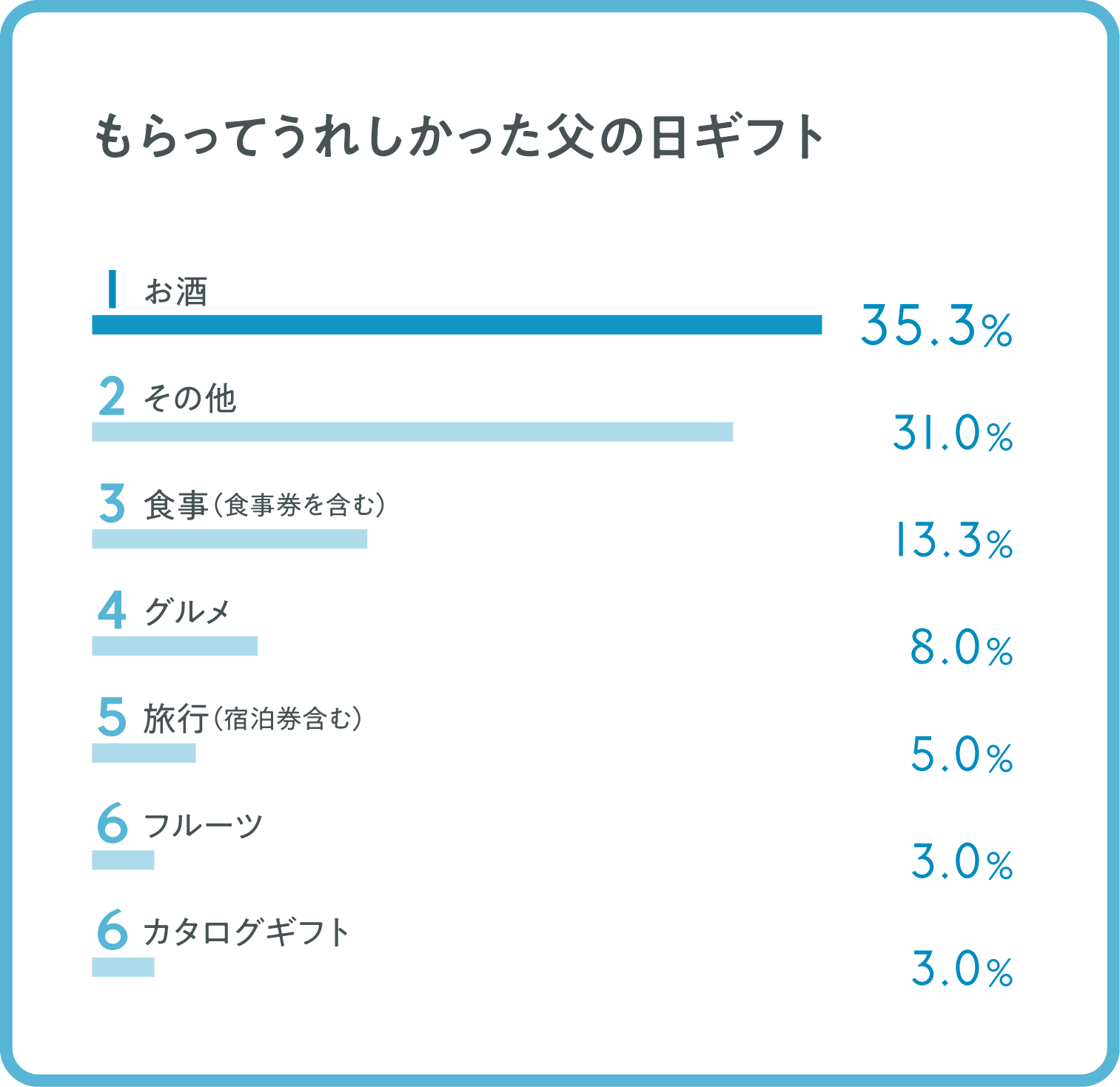 グラフ：もらってうれしかった父の日ギフトベスト7