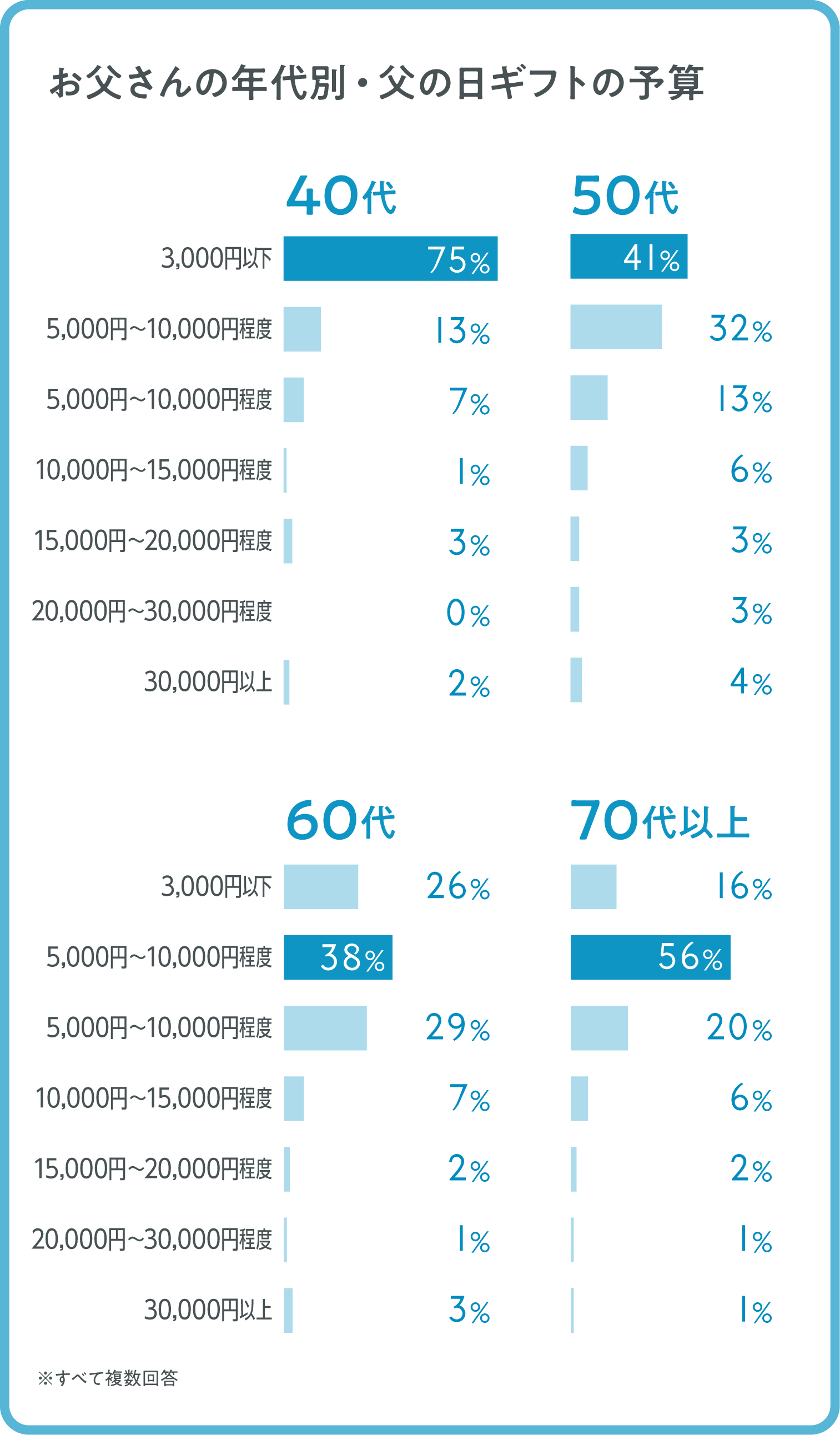 グラフ：お父さんの年代別･父の日ギフトの予算