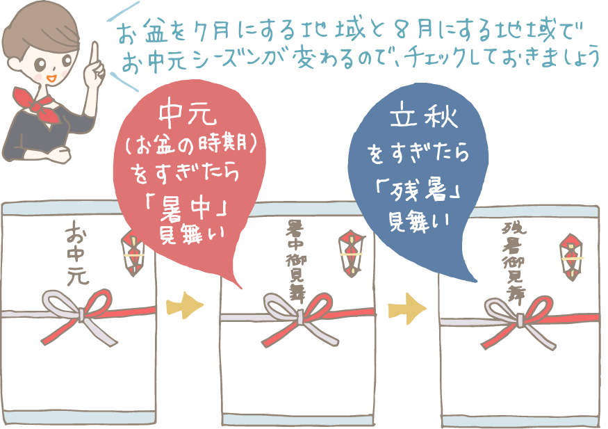 「お中元」→中元--お盆の時期--を過ぎたら→「暑中お伺い」→立秋を過ぎたら→「残暑お伺い」と、時期によって表書きが変化することを図解している。「お盆を7月にする地域と8月にする地域でお中元シーズンが変わるので、チェックしておきましょう」とコンシェルジュ