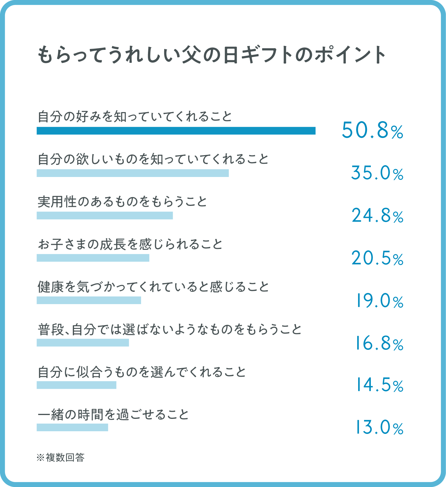 グラフ：もらってうれしい父の日ギフトのポイント　ベスト8