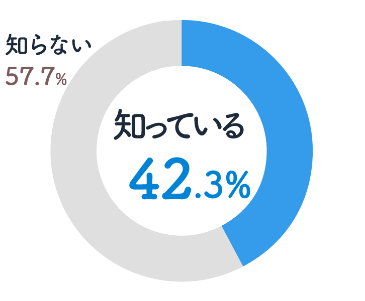 円グラフ画像：知っている42.3%、知らない57.7%