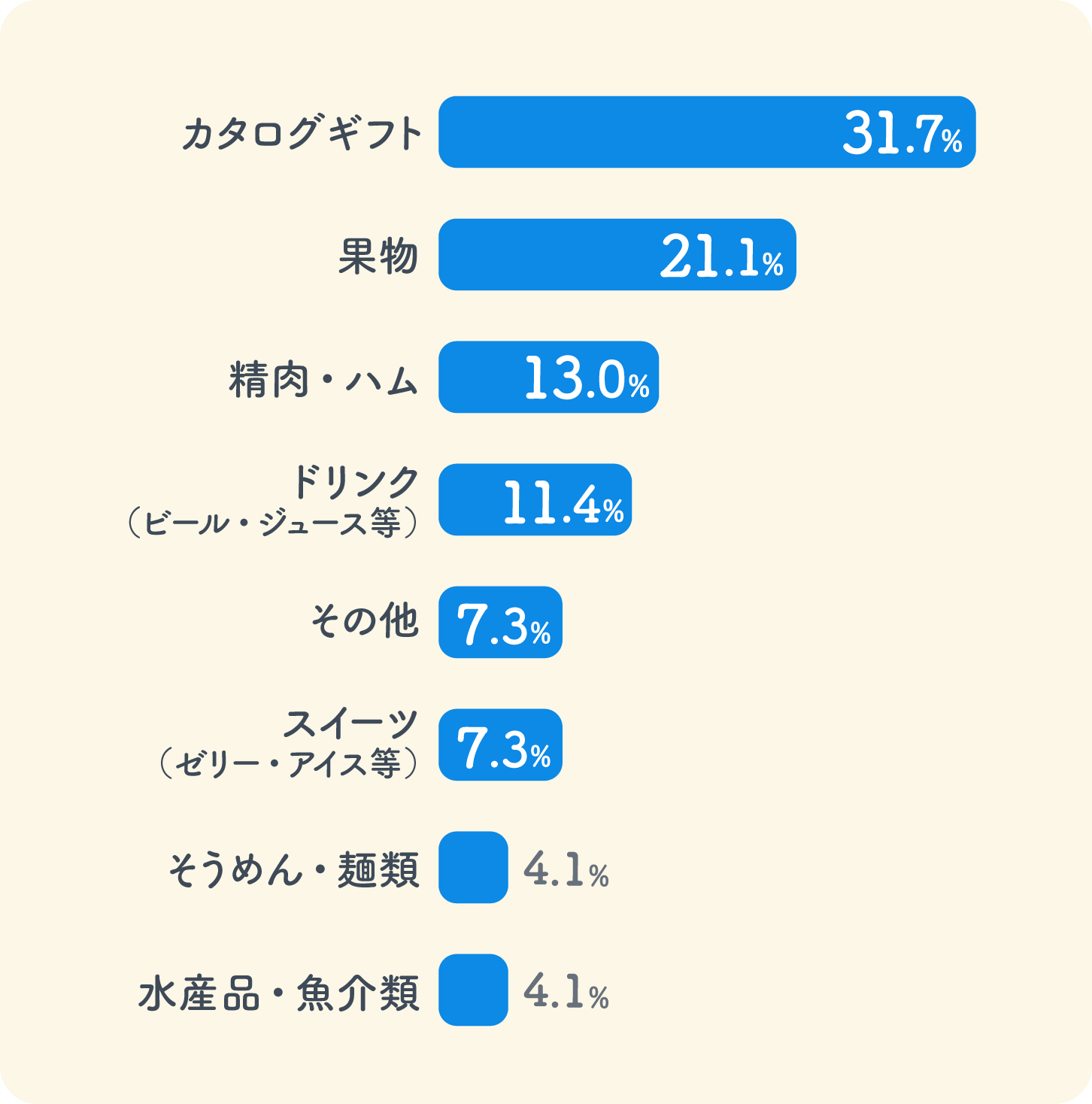 横向き棒グラフ画像：お中元として受け取って最もうれしいと感じるものは何ですか？　ベスト8