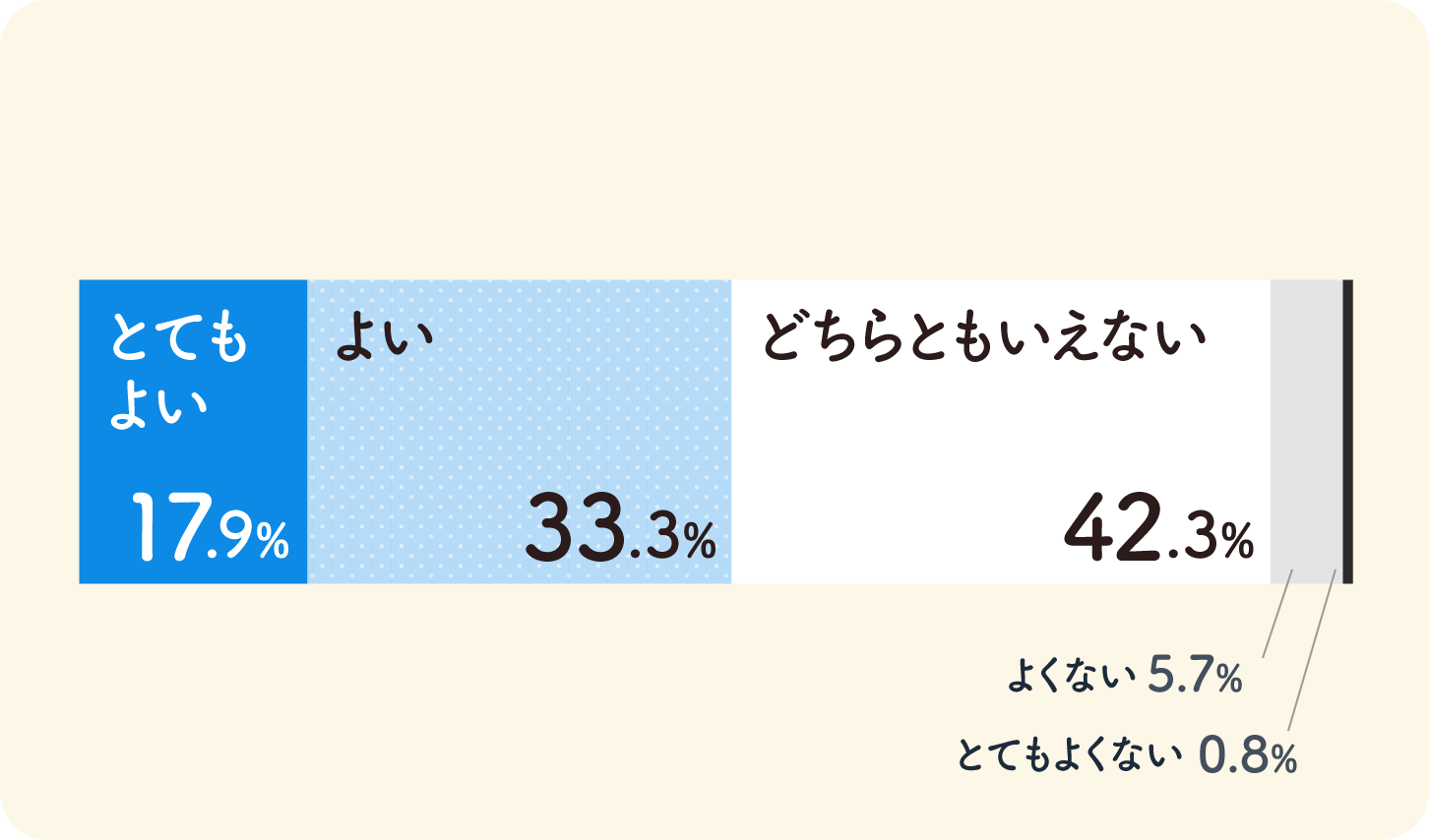 横向き積み上げ棒グラフ画像：とてもよい17.9%、よい33.3%、どちらともいえない42.3%、よくない5.7%、とてもよくない0.8%