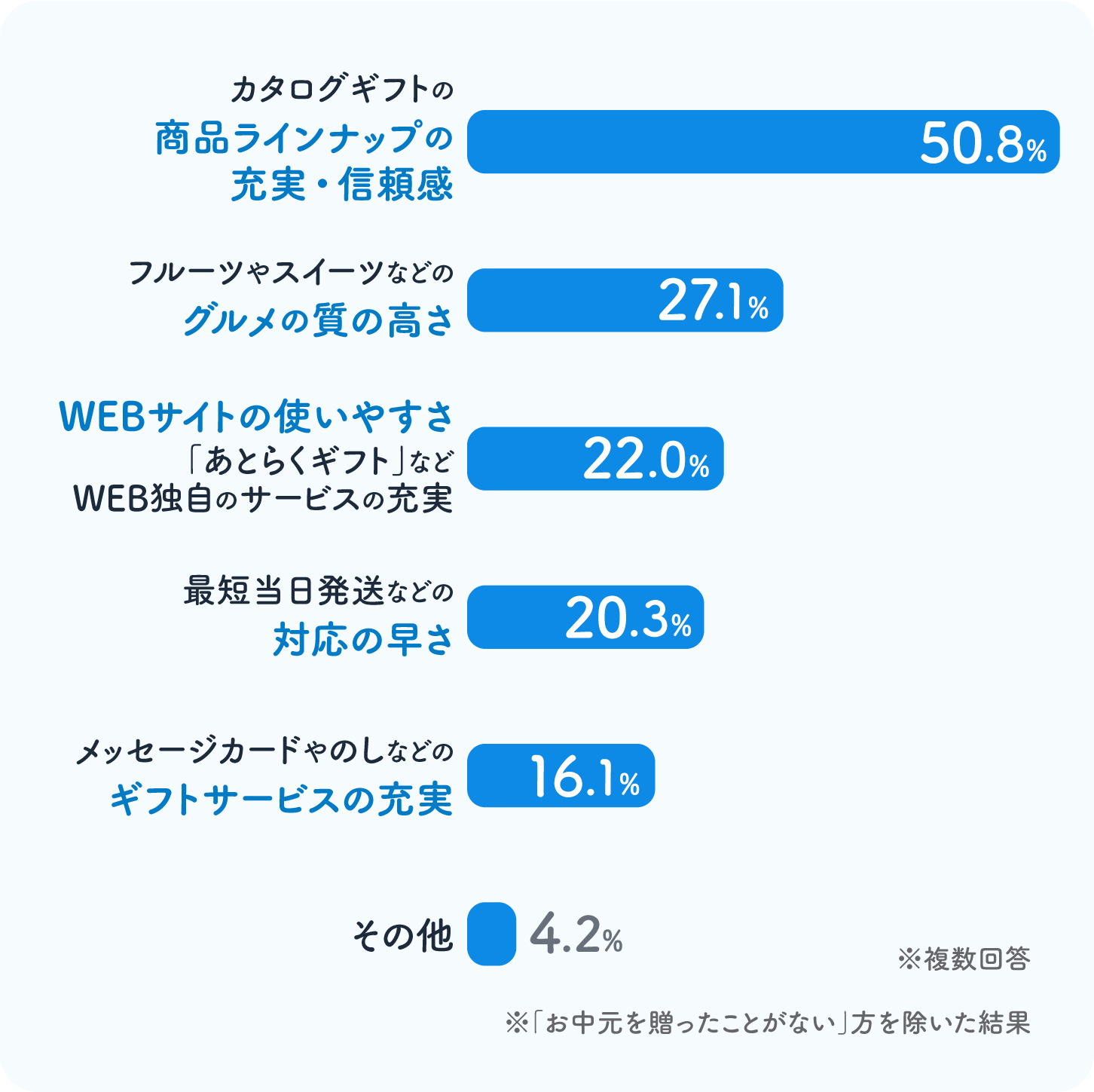 横向き棒グラフ画像：リンベルでお中元（ギフト）を注文する際、とくにメリットだと感じる点はどこですか？ベスト6