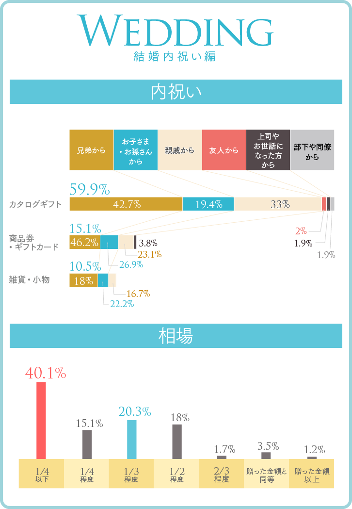 結婚内祝いの、内祝い品ベスト3（贈り主内訳つき）グラフ＆相場グラフ