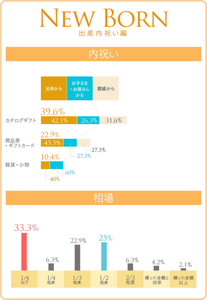 出産内祝いの、内祝い品ベスト3（贈り主内訳つき）グラフ＆相場グラフ