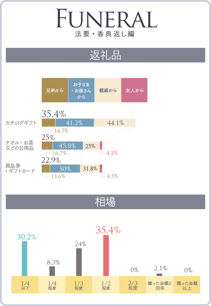 法要・香典返しの、返礼品ベスト3（贈り主内訳つき）グラフ＆相場グラフ