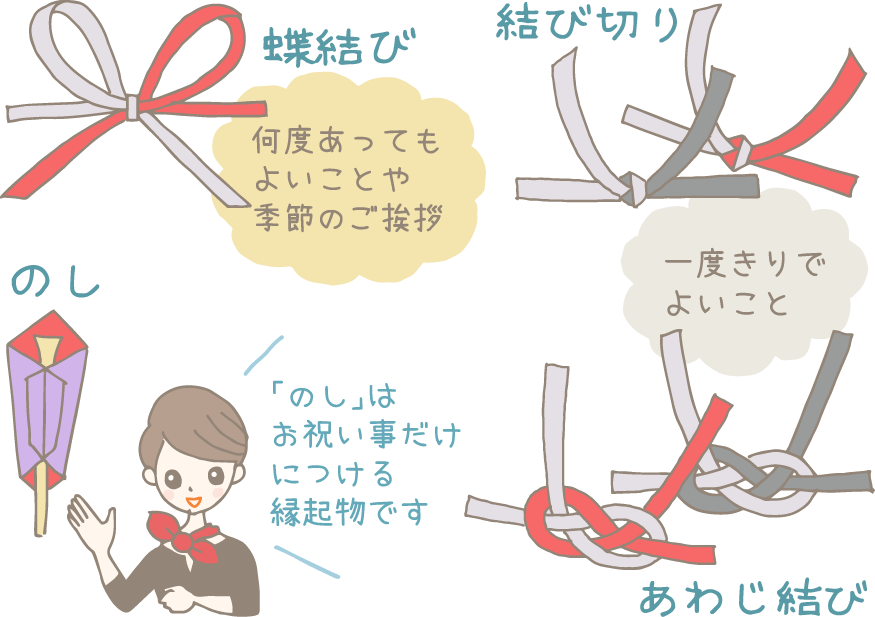 イラスト：左上から時計回りに、蝶結び、結び切り、あわじ結びのイラスト。左下にはのしのイラストを指さして「「のし」はお祝い事だけに付ける縁起物です」と言うコンシェルジュ