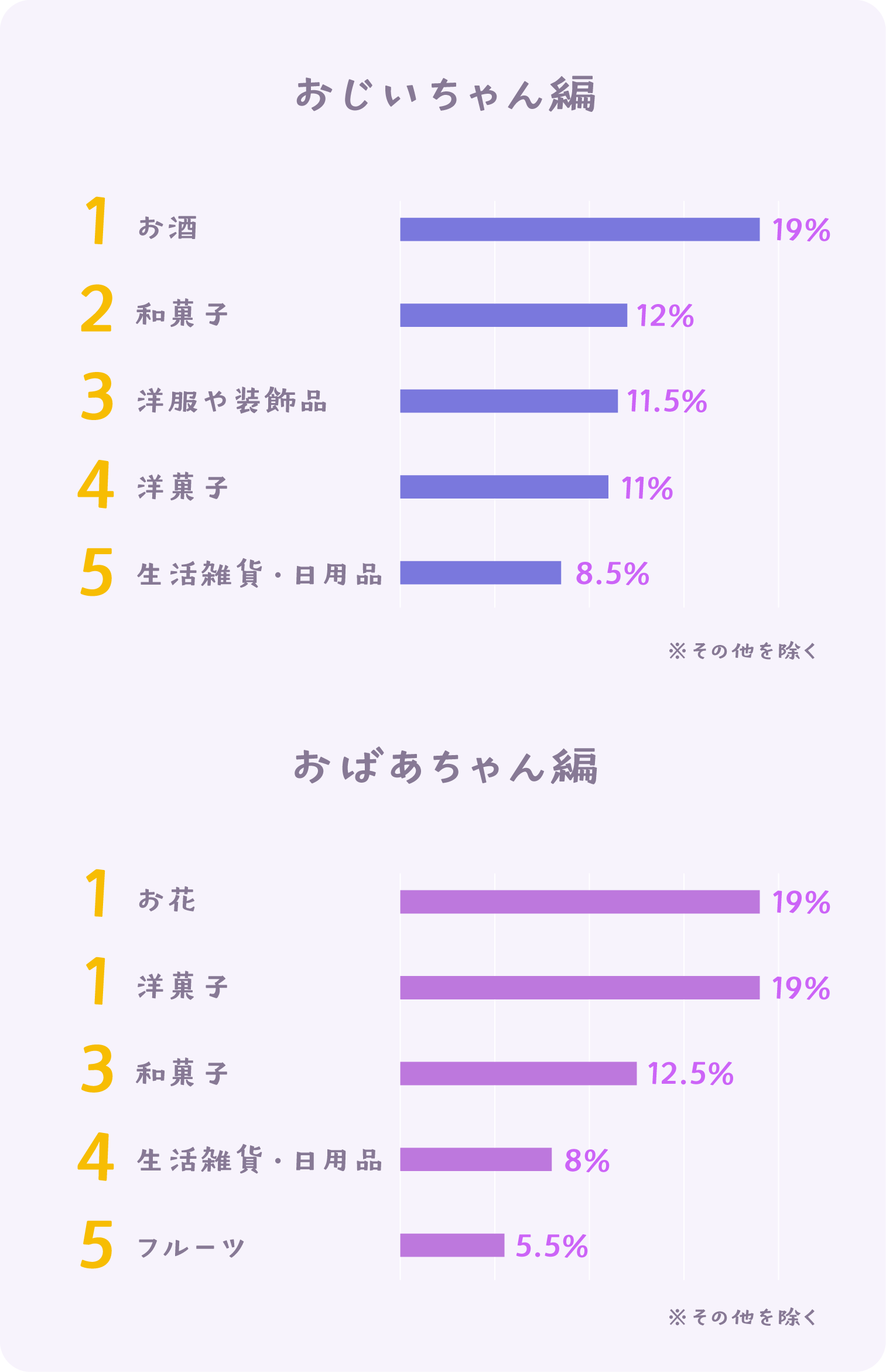 グラフ：もらってうれしい敬老の日プレゼントランキング　ベスト５（おじいちゃん編･おばあちゃん編）