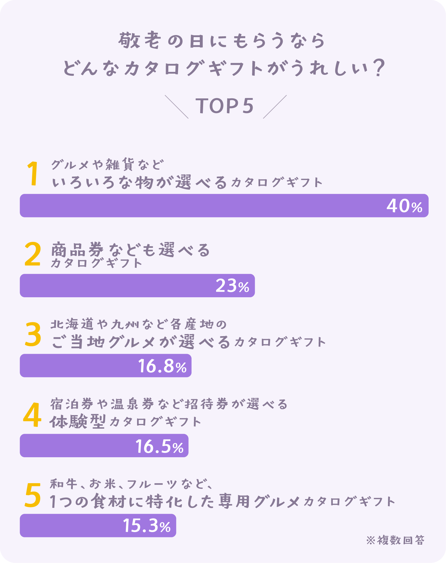 グラフ：敬老の日にもらうなら、どんなカタログギフトが嬉しい？TOP5グラフ