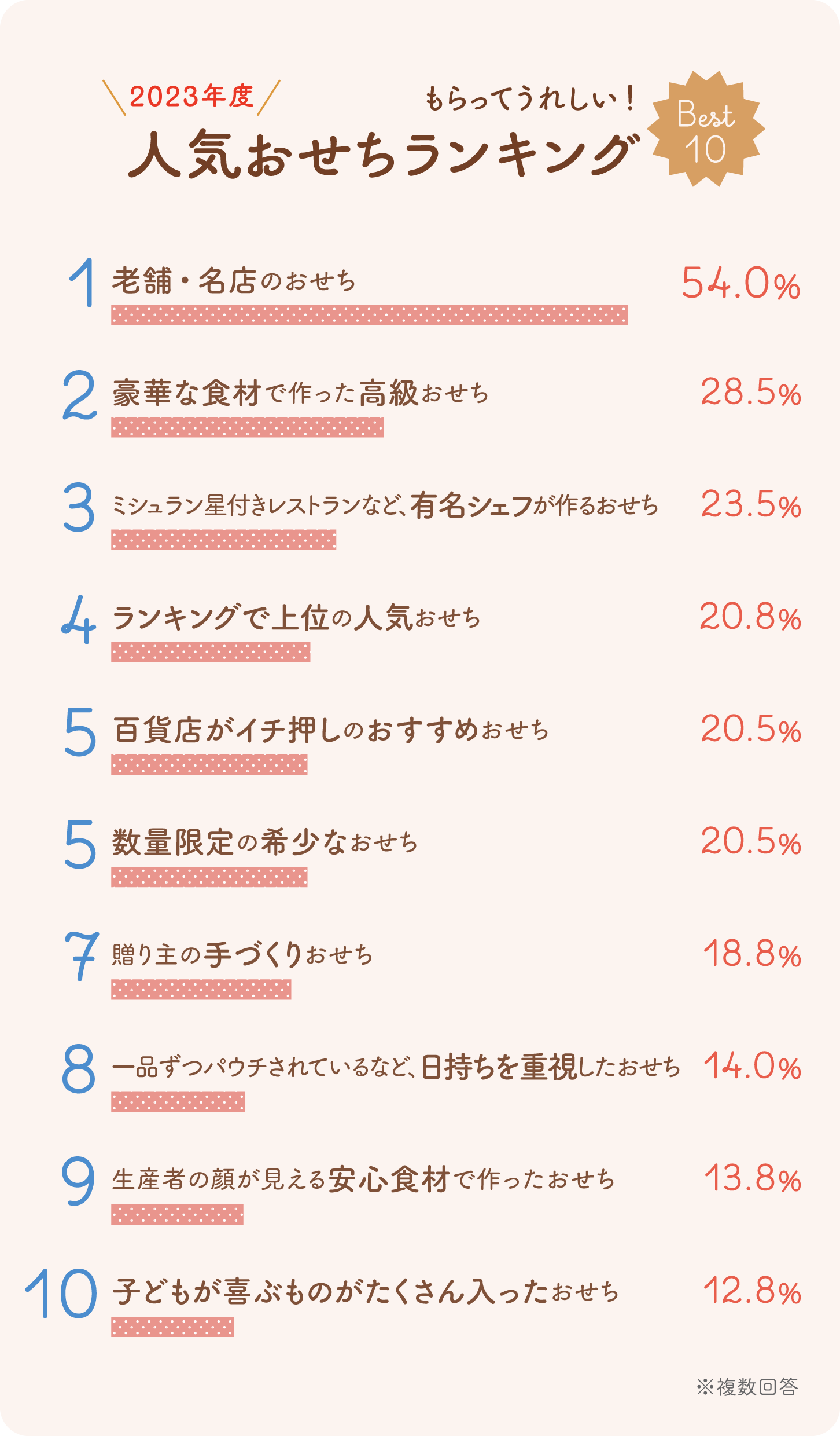 2023年度 もらってうれしい人気おせちランキングBest10