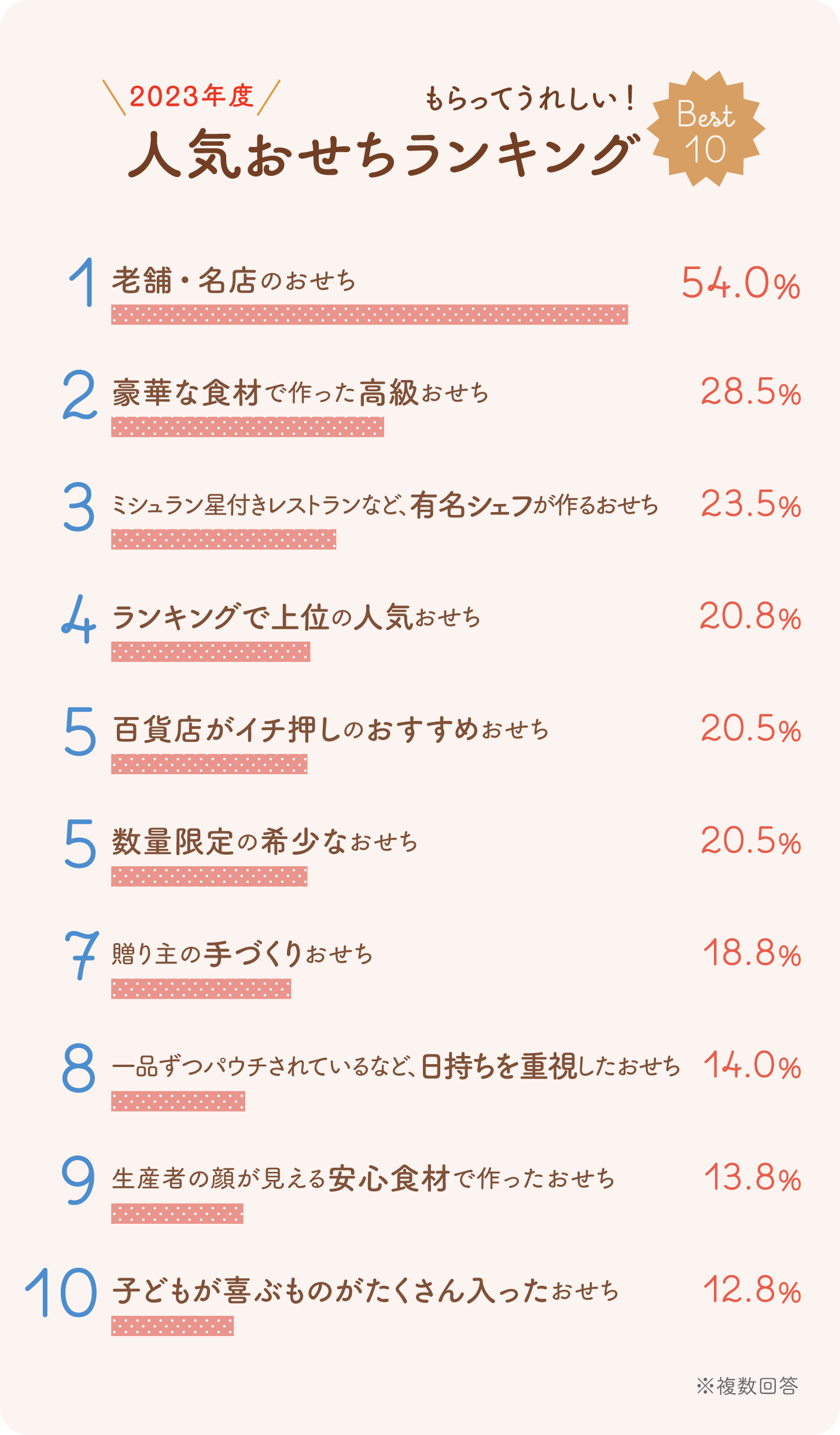 2023年度　もらってうれしい人気おせちランキングBest10