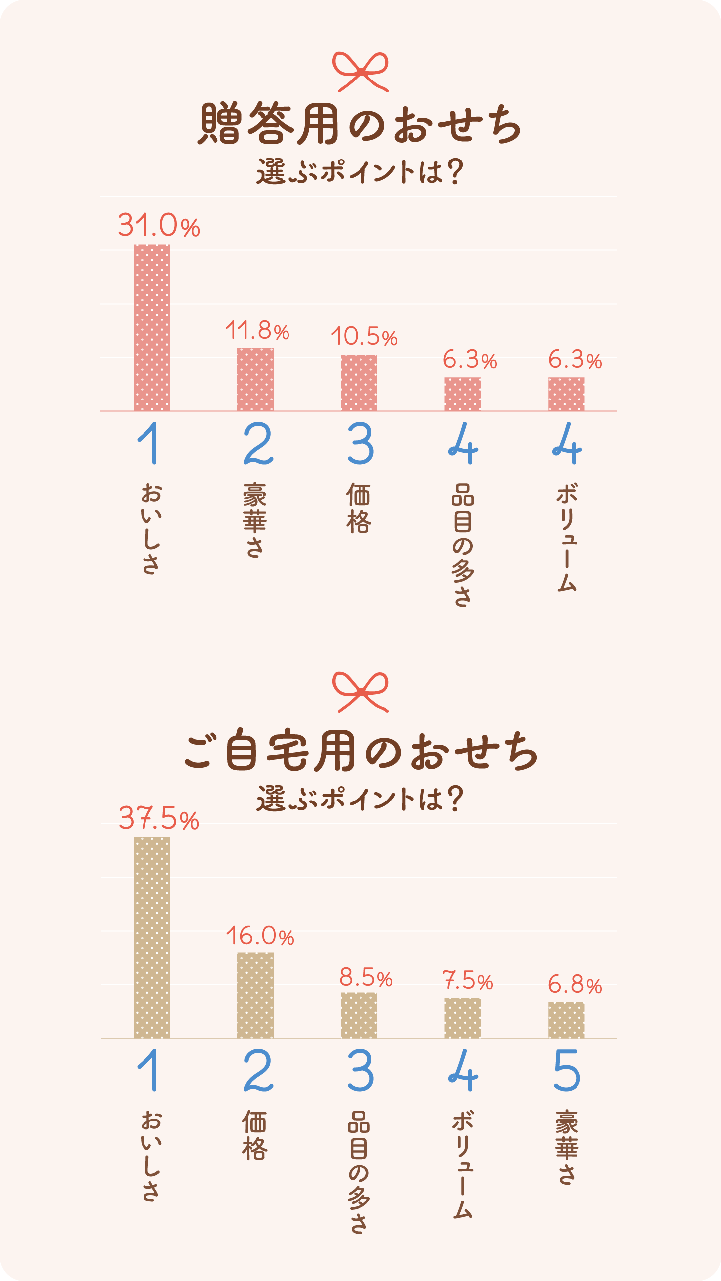 グラフ:贈答用のおせちを選ぶポイントベスト5&ご自宅用のおせちを選ぶポイントベスト5