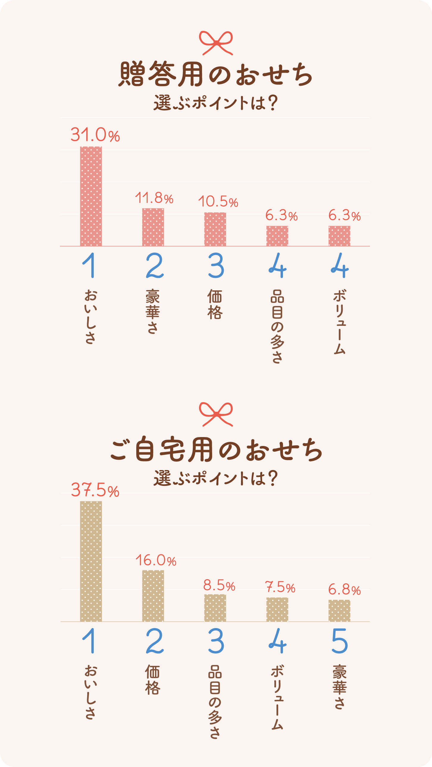 グラフ：贈答用のおせちを選ぶポイントベスト5＆ご自宅用のおせちを選ぶポイントベスト5