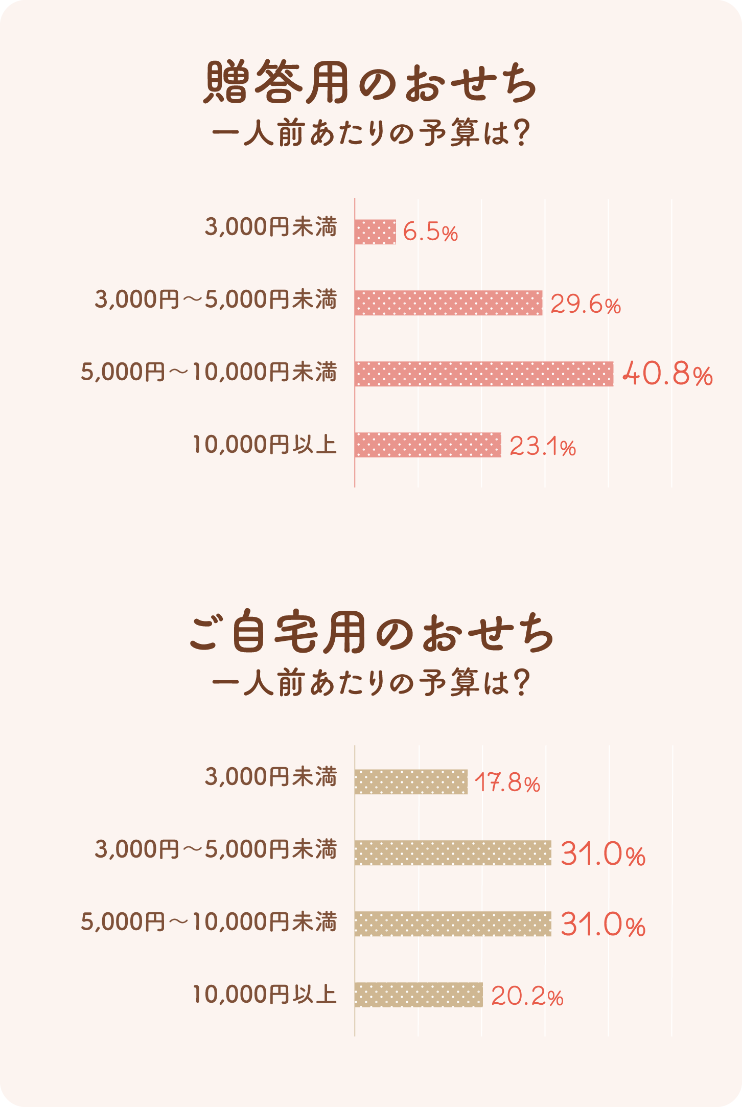 グラフ::贈答用のおせち一人前あたりの予算は?&ご自宅用のおせち一人前あたりの予算は?グラフ