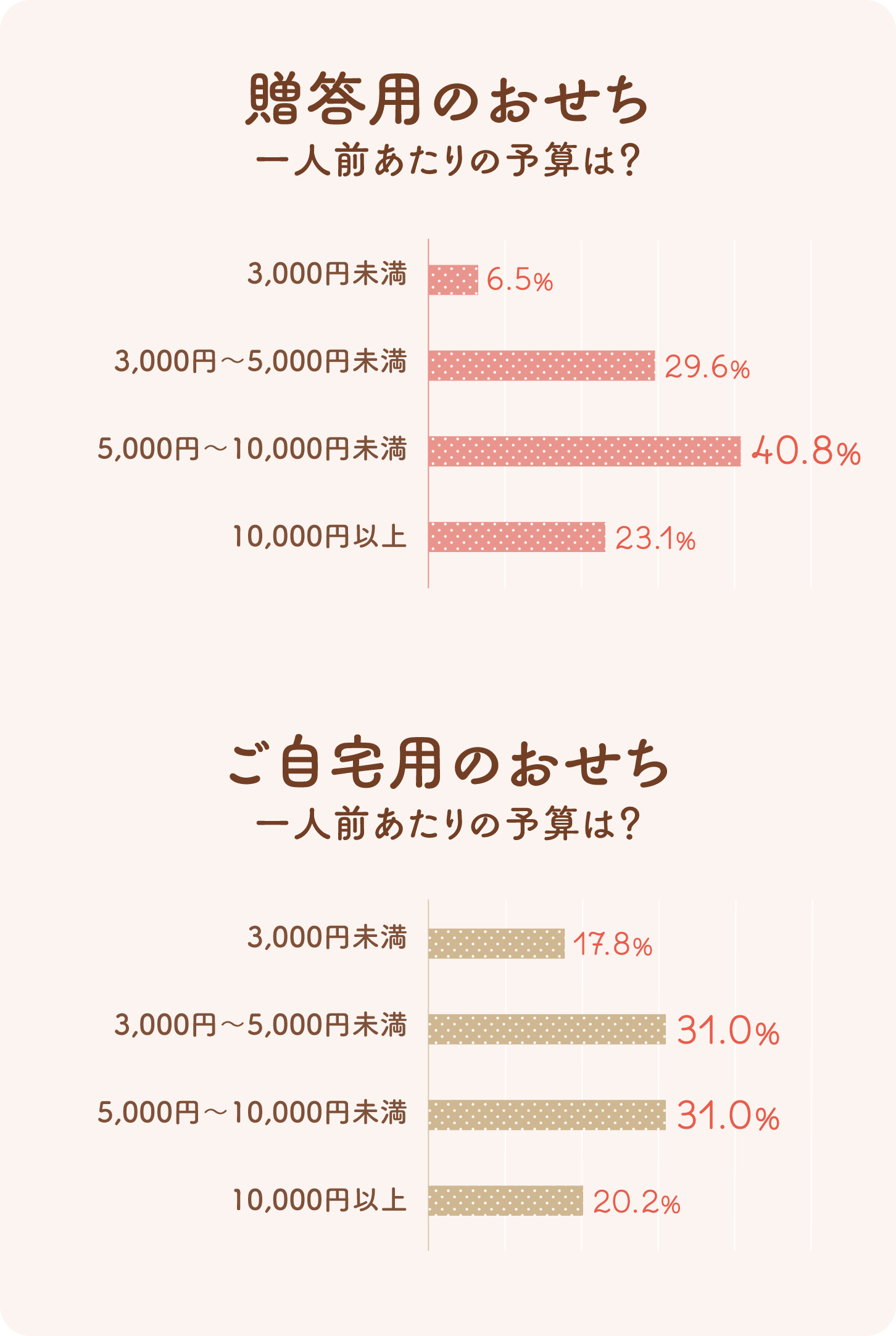 グラフ：：贈答用のおせち一人前あたりの予算は？＆ご自宅用のおせち一人前あたりの予算は？グラフ