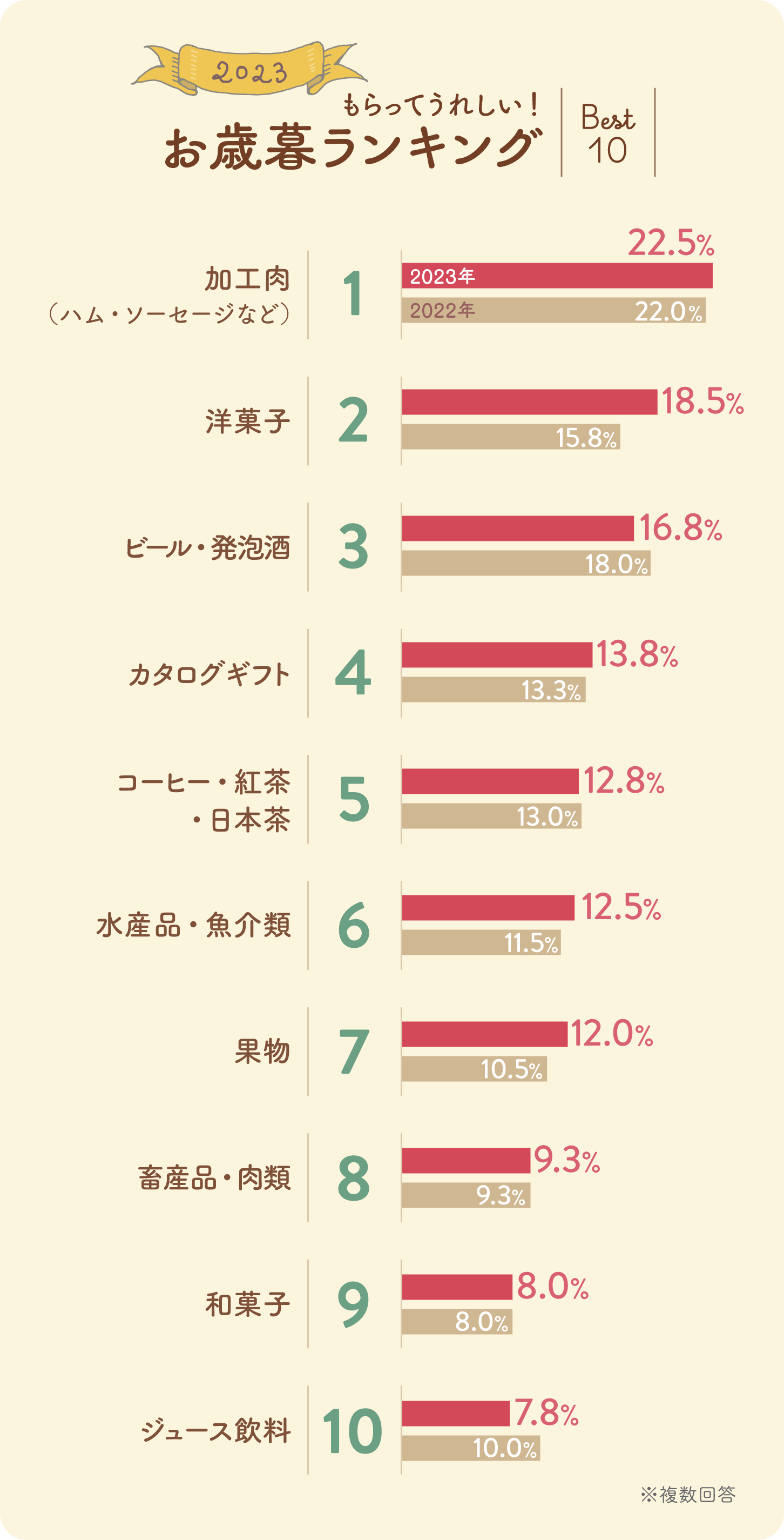 グラフ：もらってうれしいお歳暮ランキングBest10