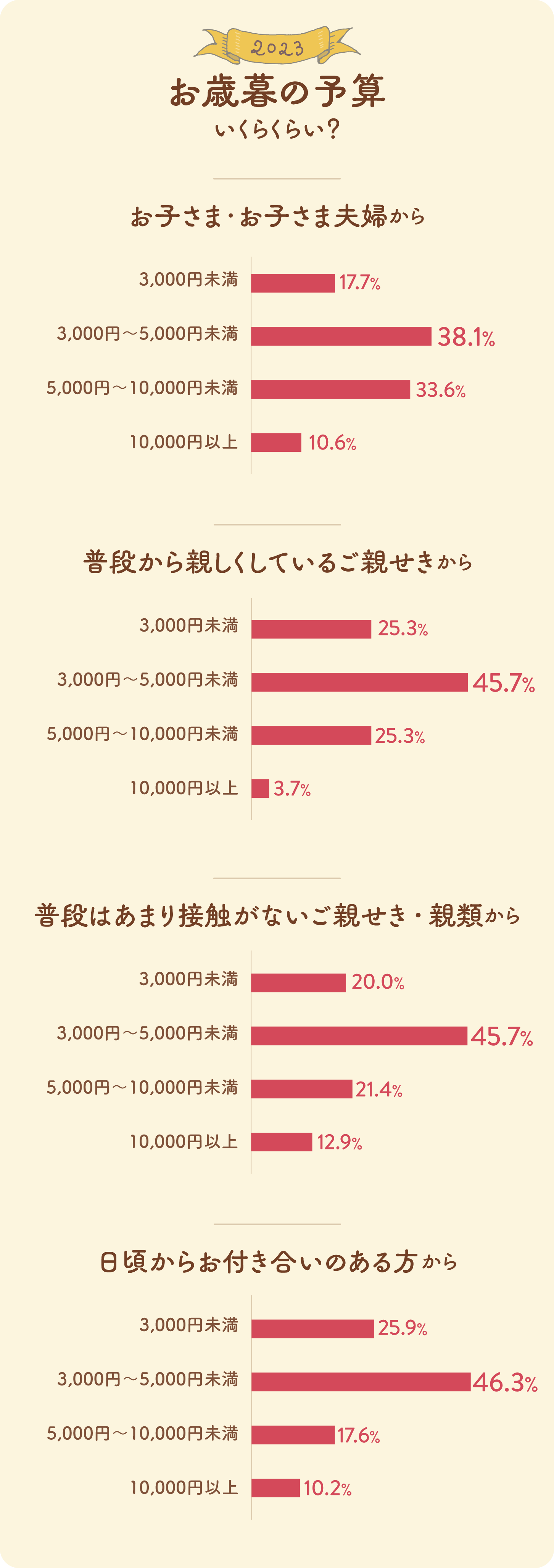 グラフ：お歳暮の予算はいくらくらい？