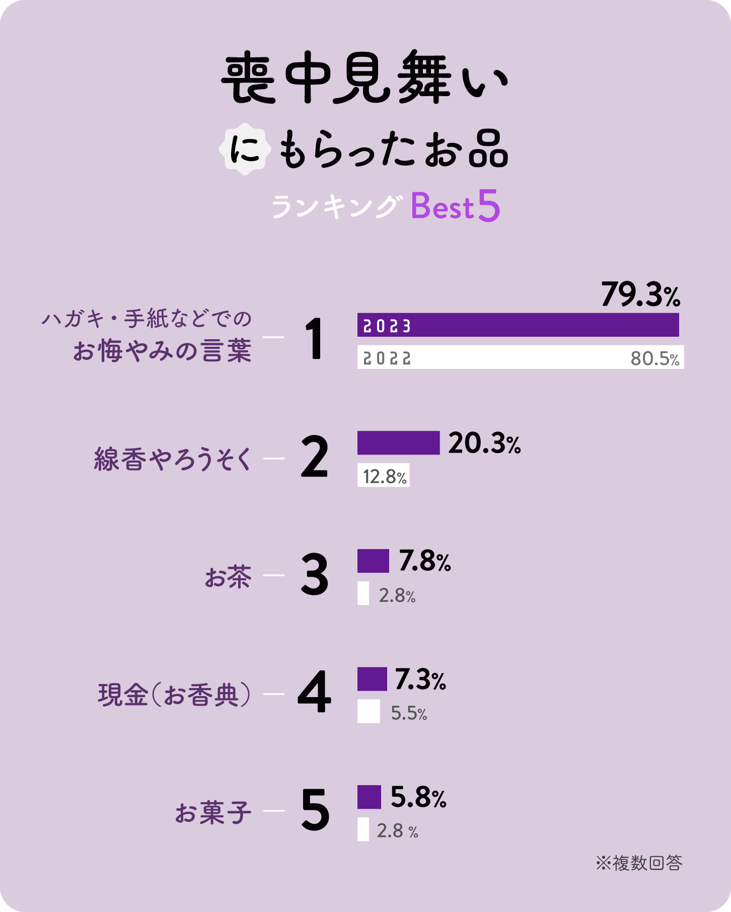 グラフ：喪中見舞いにもらったお品ランキング　ベスト5