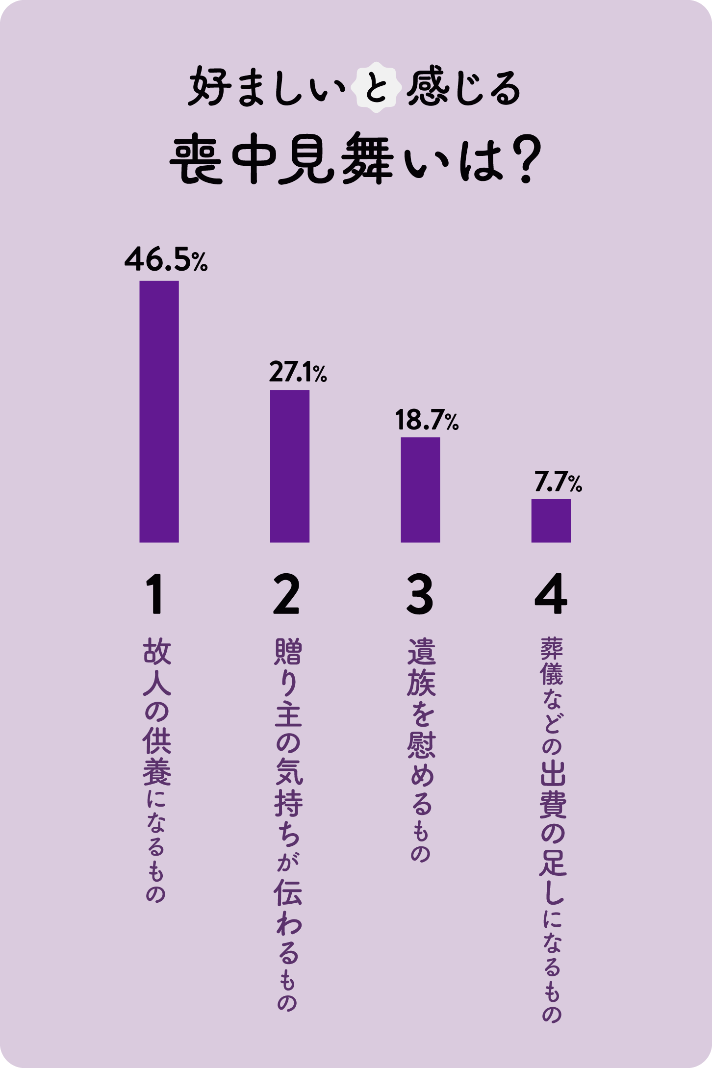 グラフ：好ましいと感じる「喪中見舞い」は？