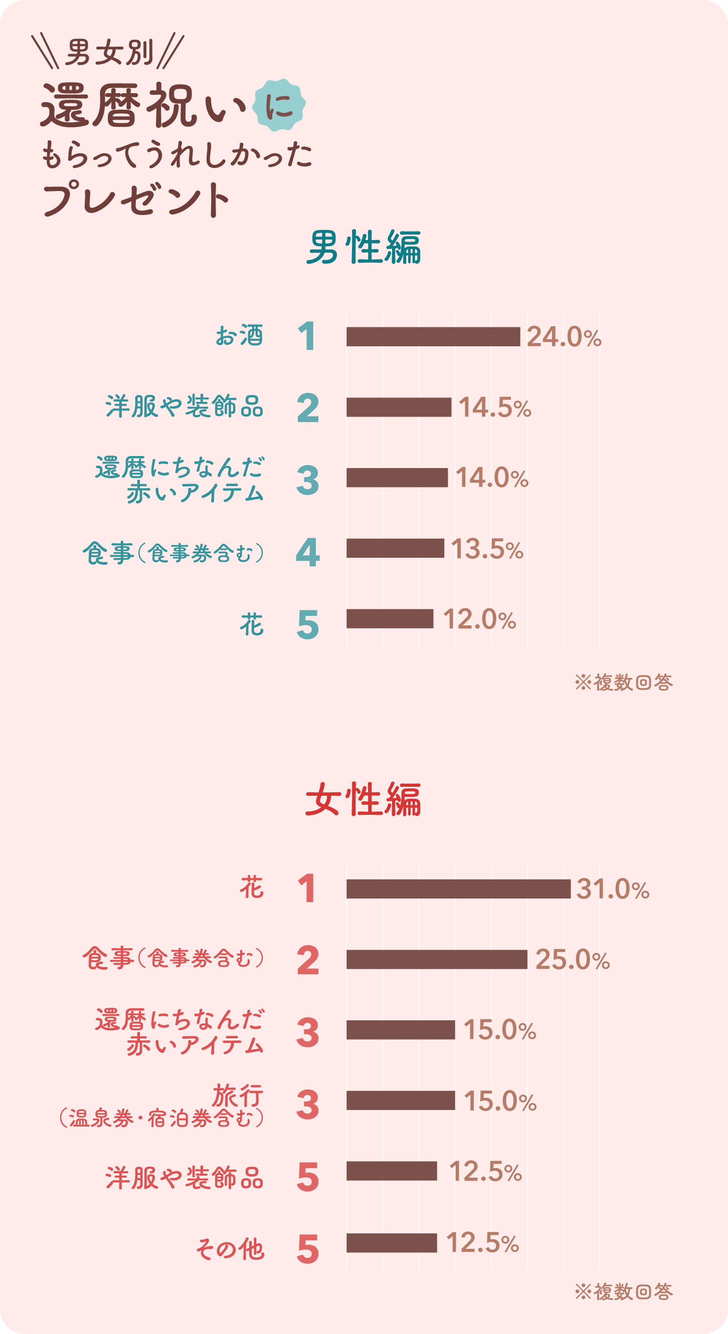 グラフ：男女別還暦祝いにもらってうれしかったプレゼントベスト5