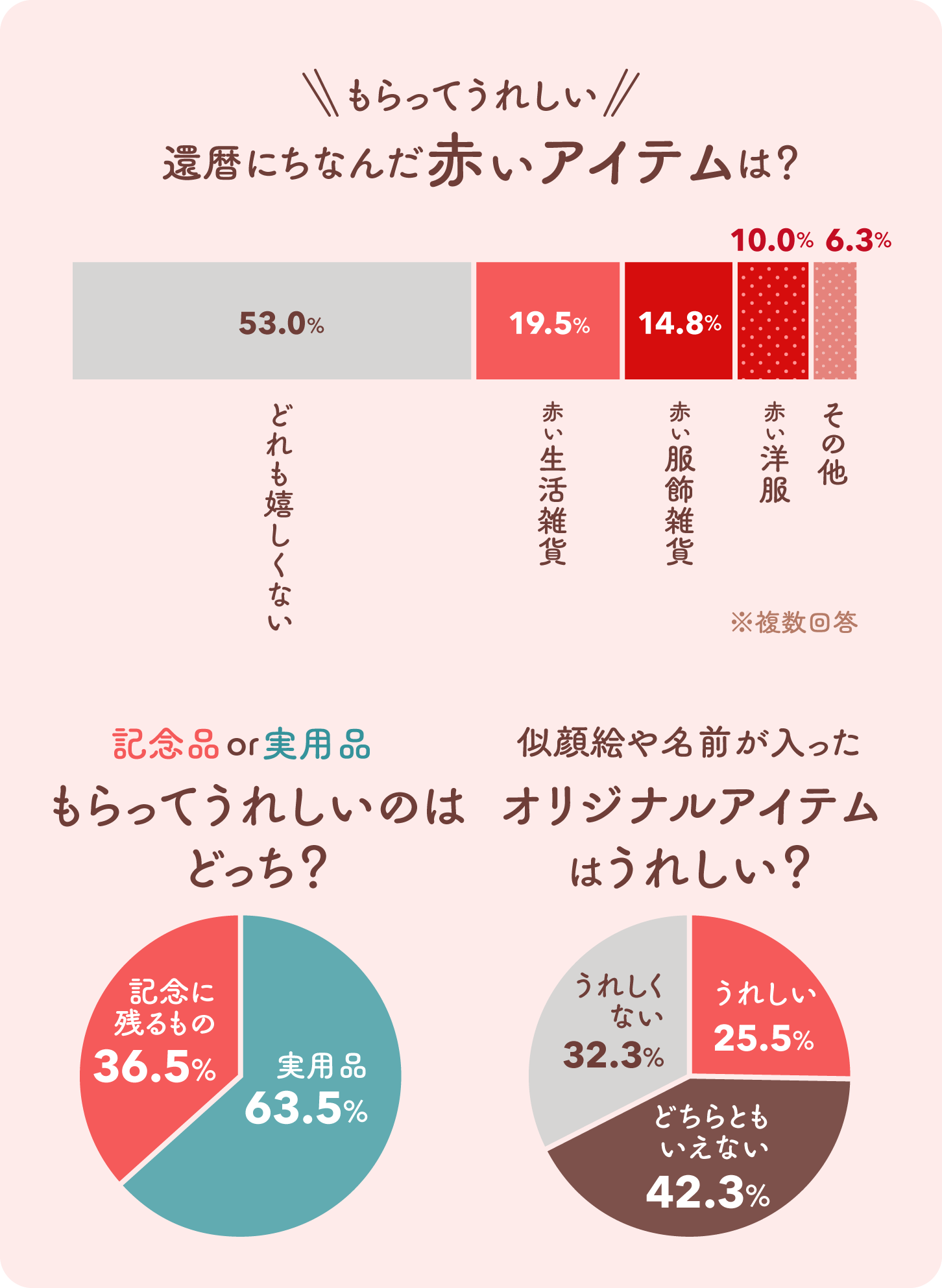 グラフ：もらってうれしい還暦にちなんだ赤いアイテムは？／記念品or実用品、もらってうれしいのはどっち？／似顔絵や名前が入ったオリジナルアイテムはうれしい？