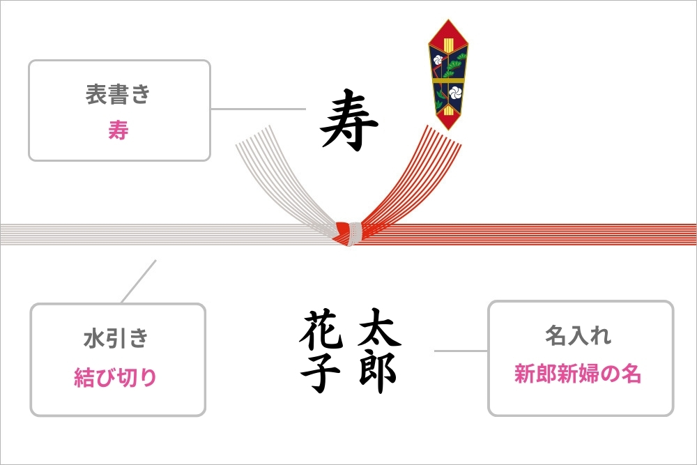 画像：赤白結び切り水引と熨斗イラストの書かれたのし紙。水引上に､黒筆文字で「寿」下に新郎新婦の名が連名で右から「太郎　花子」と書かれている