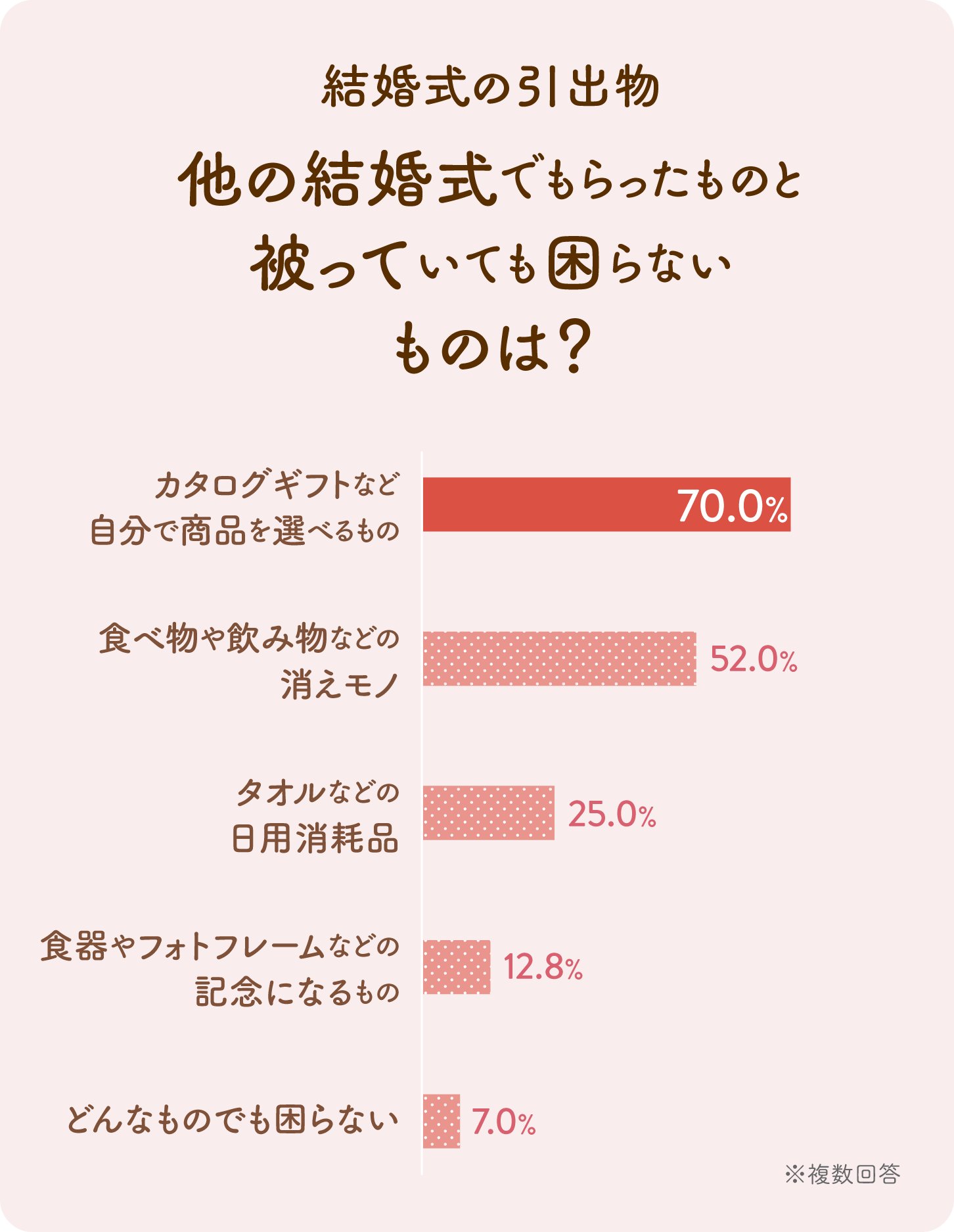 グラフ：結婚式の引出物に、他の結婚式でもらったものと被っていても困らないものは？