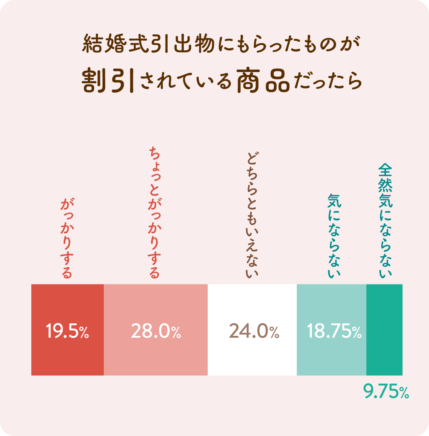 グラフ：結婚式引出物にもらったものが割引されている商品だったら