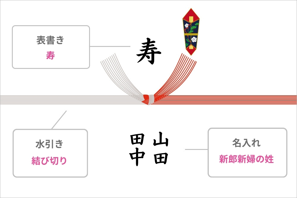 画像：赤白結び切り水引と熨斗イラストの書かれたのし紙。水引上に､黒筆文字で「寿」下に新郎新婦の姓が連名で右から「山田　田中」と書かれている