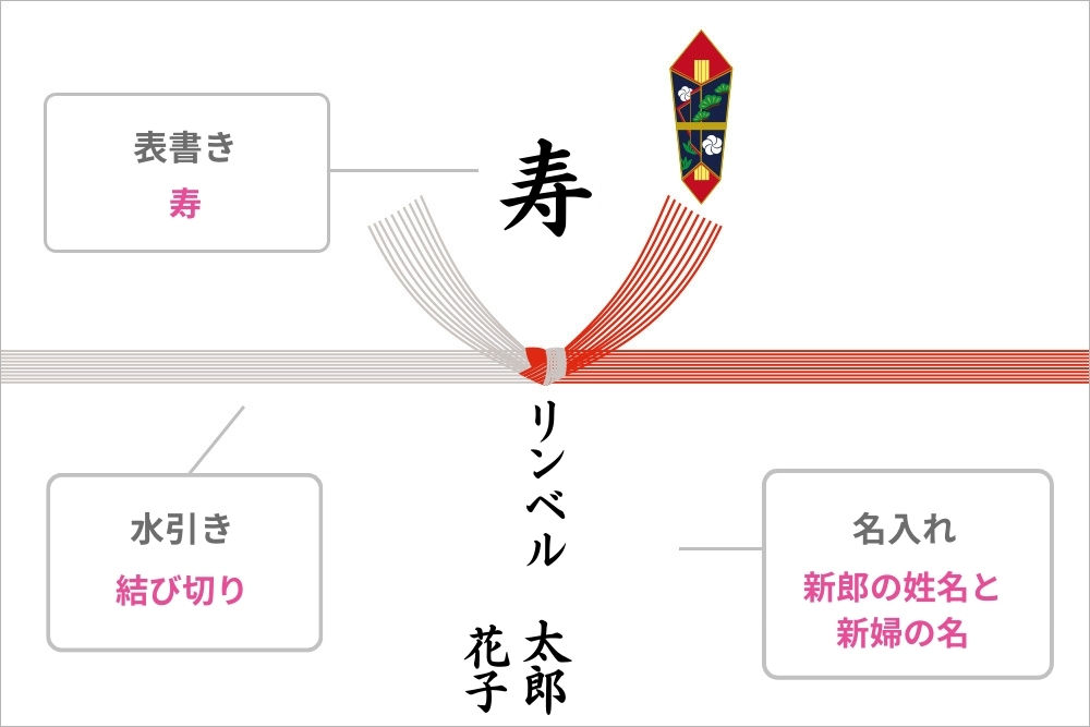 画像：赤白結び切り水引と熨斗イラストの書かれたのし紙。水引上に､黒筆文字で「寿」下には新郎の姓名「リンベル　太郎」太郎の左に新婦の名前「花子」と書かれている。