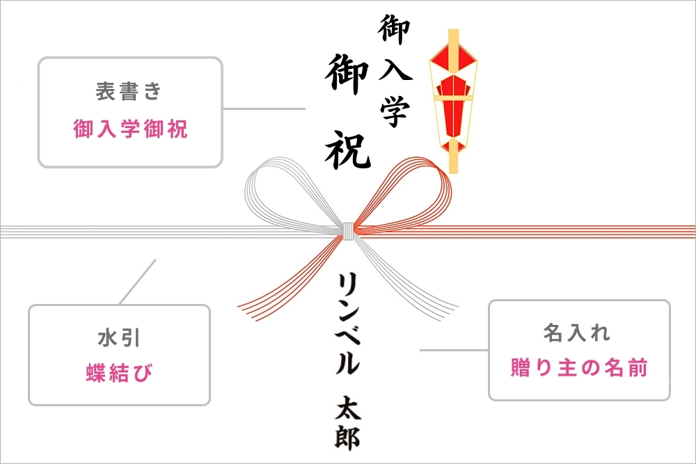 画像：熨斗マーク付き赤白蝶結び水引の書かれたのし紙。蝶結びの上には表書として「御祝」、その右上に小さめ文字で「御入学」と黒い筆文字で書かれている。蝶結びの下には「リンベル太郎」と贈り主の名前が。