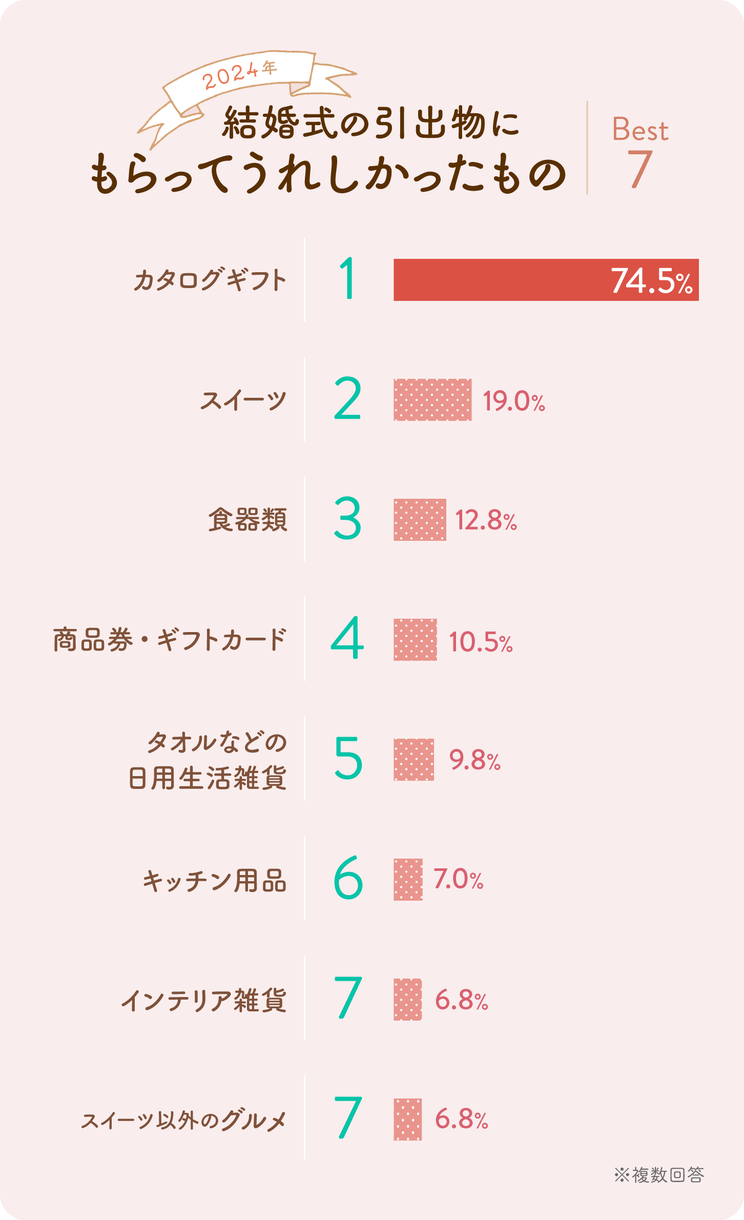 グラフ：2024年結婚式の引出物にもらってうれしかったもの　ベスト7グラフ