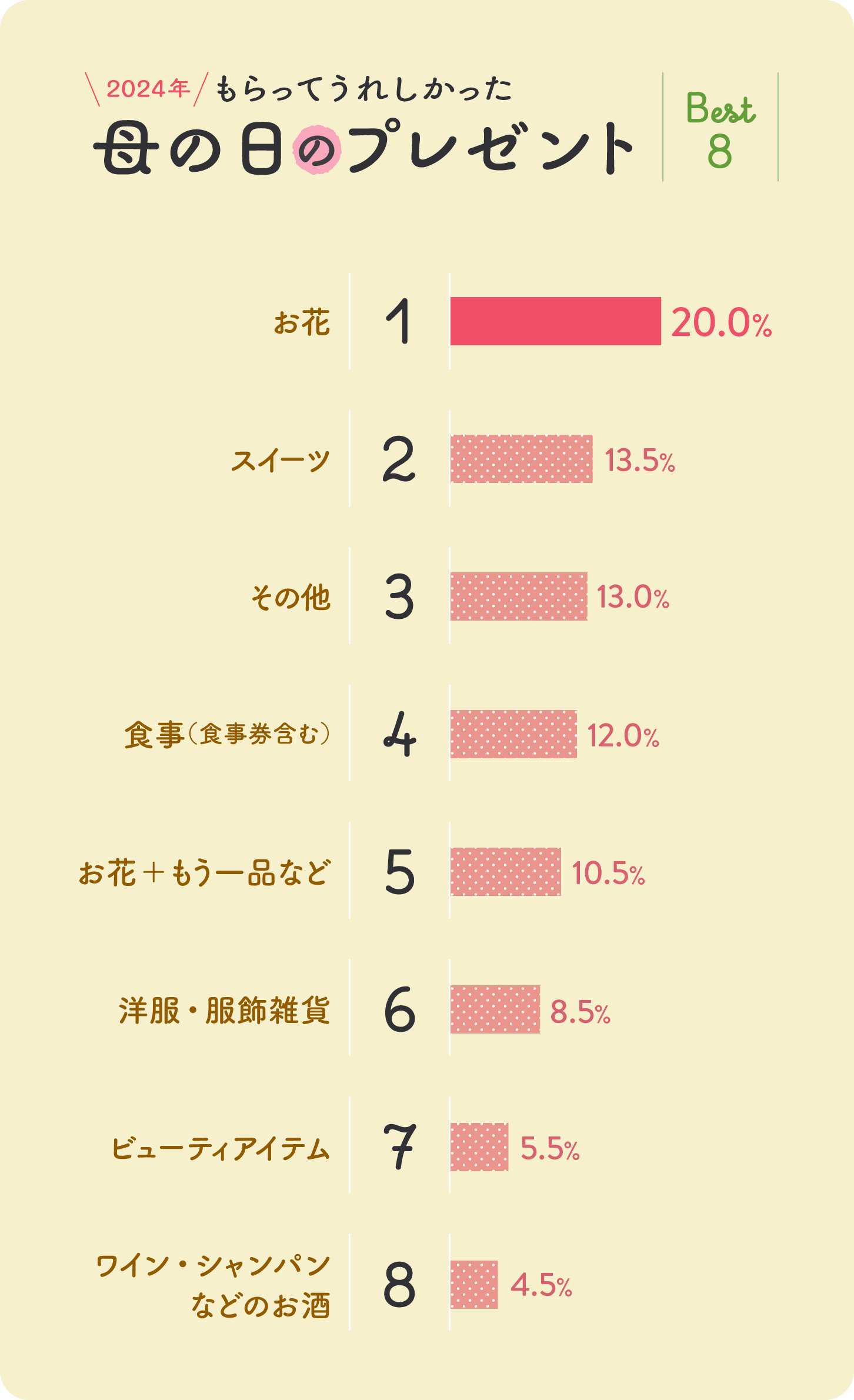 グラフ画像：2024年　もらってうれしかった母の日のプレゼントBest8