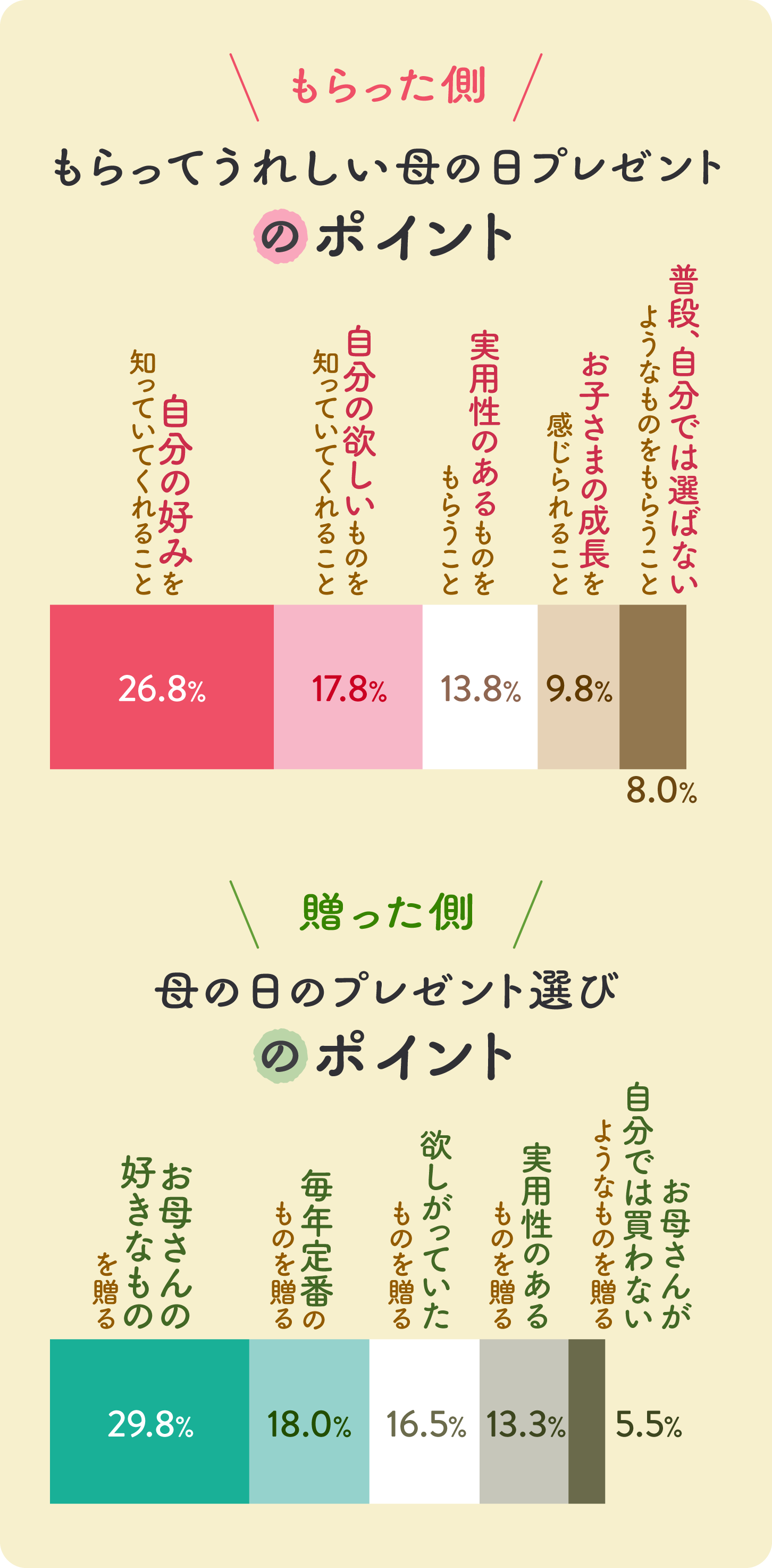 グラフ画像：【もらった側】もらってうれしい母の日のプレゼントのポイント＆【贈った側】母の日のプレゼント選びのポイント